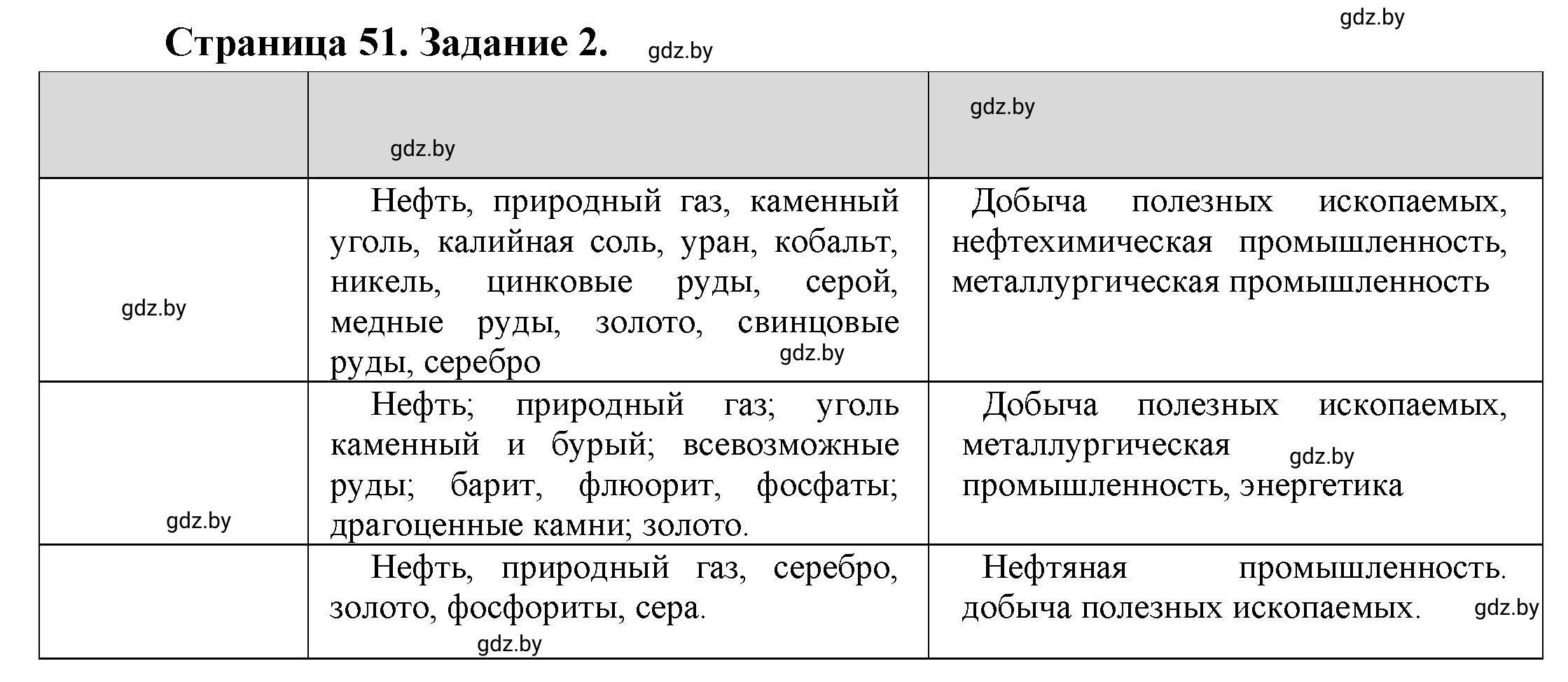 Решение номер 2 (страница 51) гдз по географии 11 класс Витченко, Антипова, тетрадь для практических работ