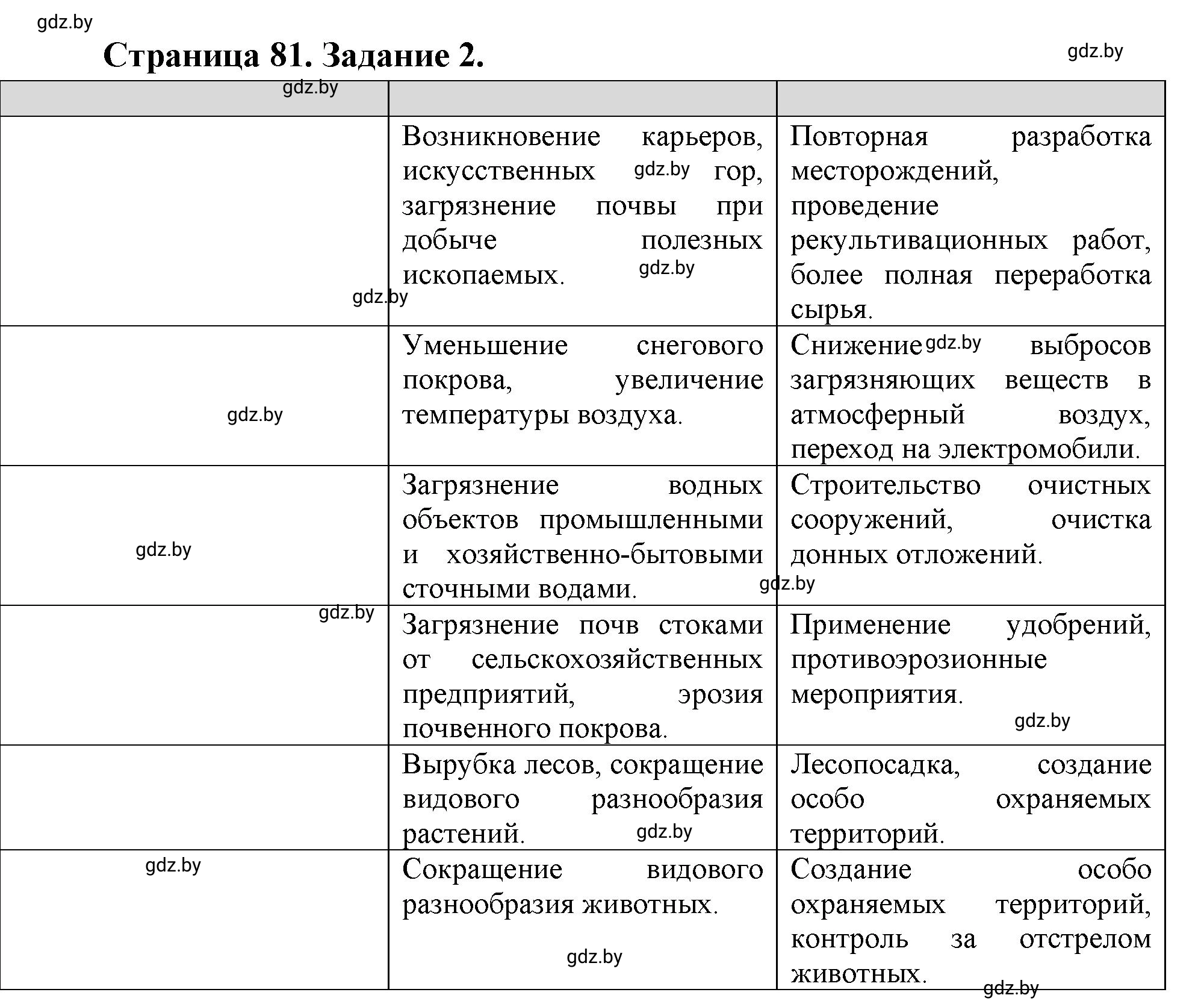 Решение номер 2 (страница 81) гдз по географии 11 класс Витченко, Антипова, тетрадь для практических работ