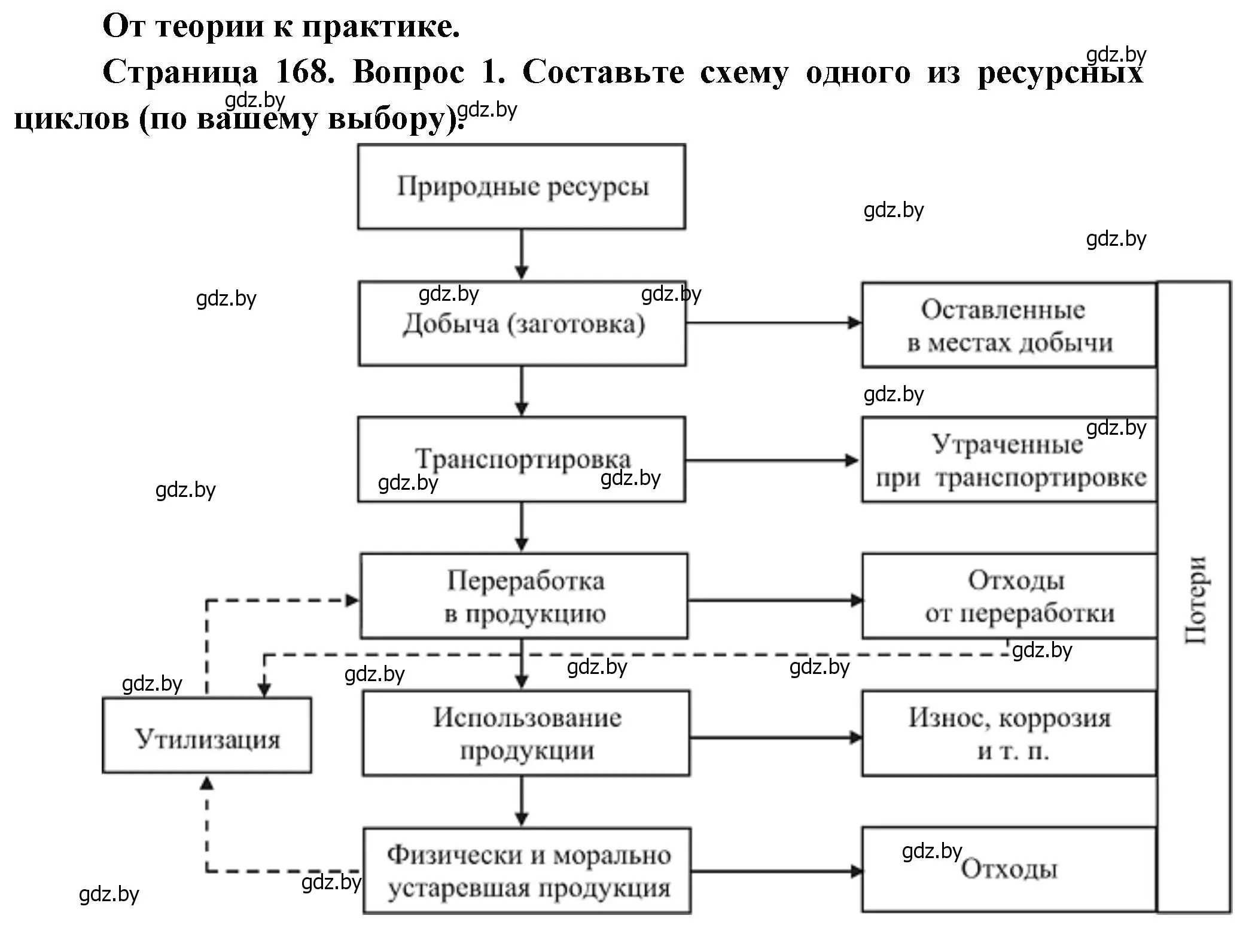 Решение номер 1 (страница 168) гдз по географии 11 класс Витченко, Антипова, учебник