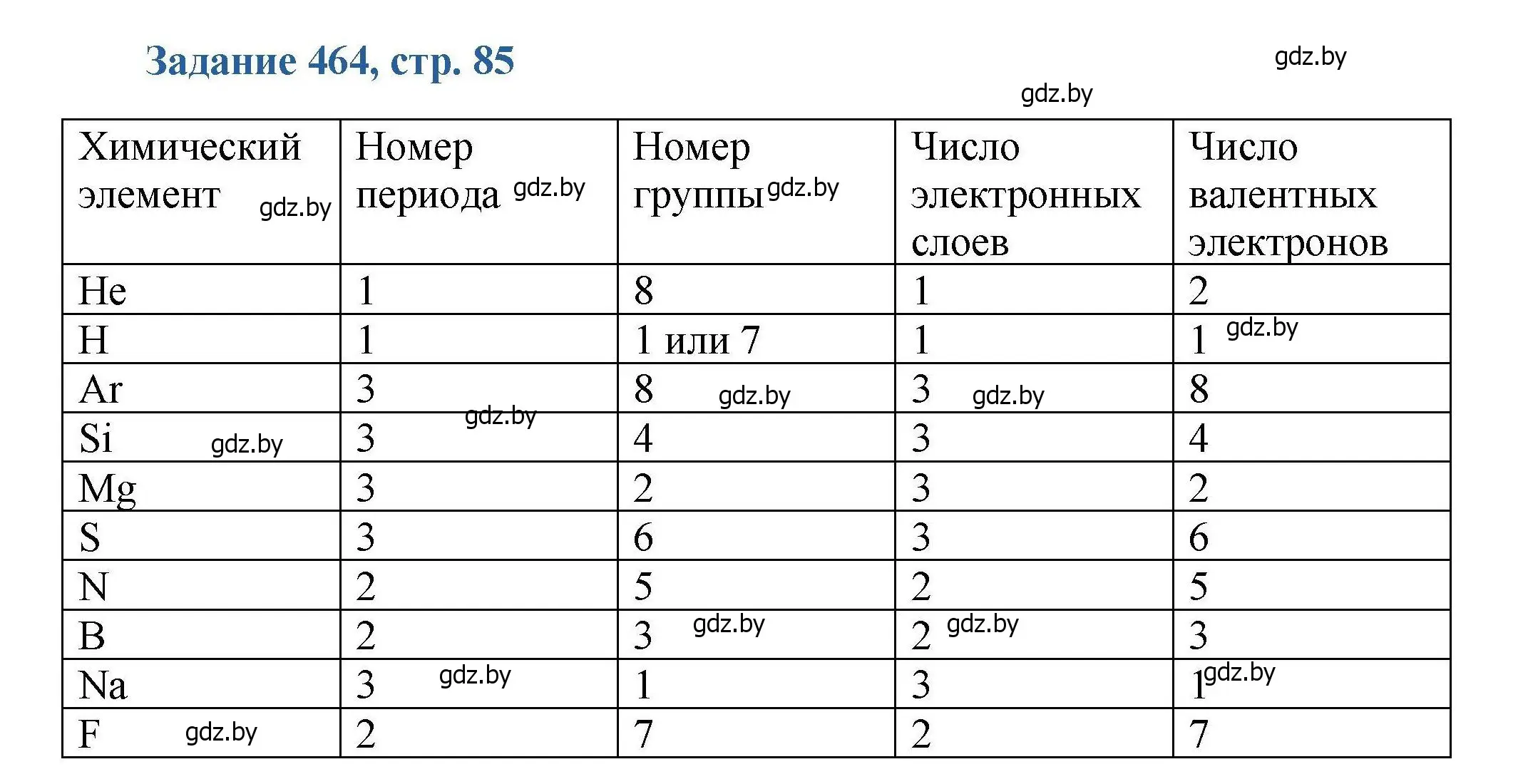 Решение номер 464 (страница 85) гдз по химии 8 класс Хвалюк, Резяпкин, сборник задач