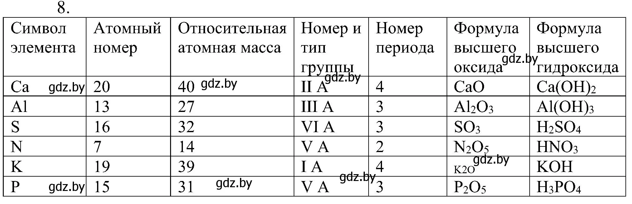 Решение номер 8 (страница 140) гдз по химии 8 класс Шиманович, Красицкий, учебник