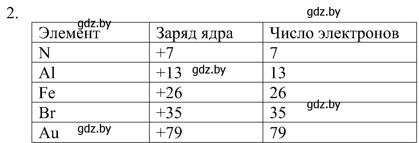 Решение номер 2 (страница 145) гдз по химии 8 класс Шиманович, Красицкий, учебник