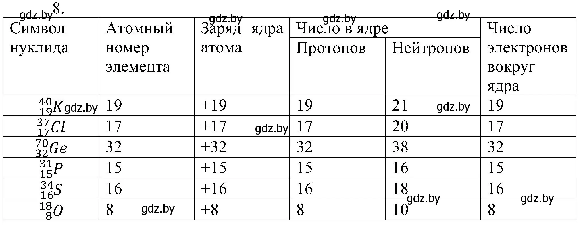 Решение номер 8 (страница 153) гдз по химии 8 класс Шиманович, Красицкий, учебник