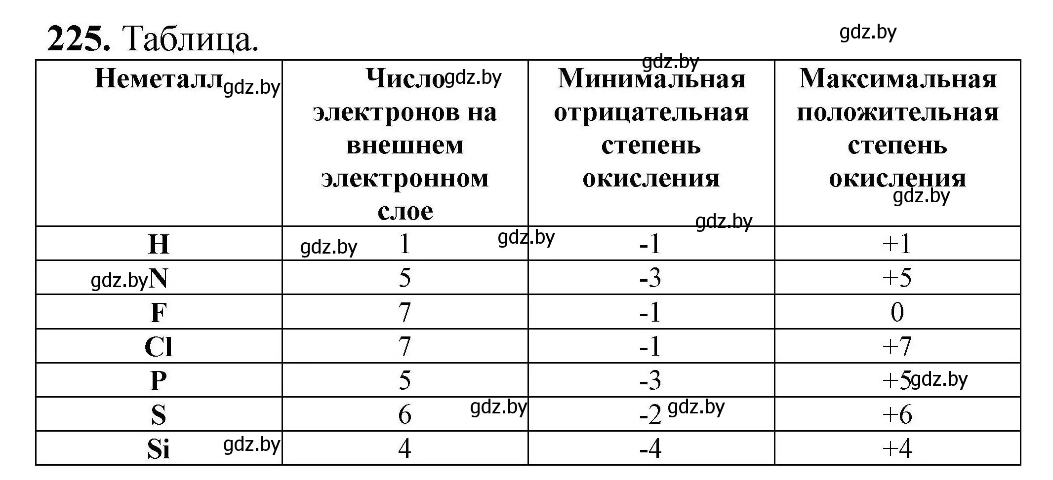 Решение номер 225 (страница 53) гдз по химии 9 класс Хвалюк, Резяпкин, сборник задач