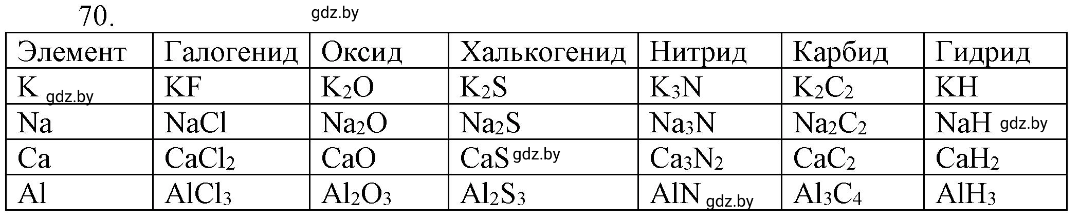 Решение номер 70 (страница 17) гдз по химии 11 класс Хвалюк, Резяпкин, сборник задач