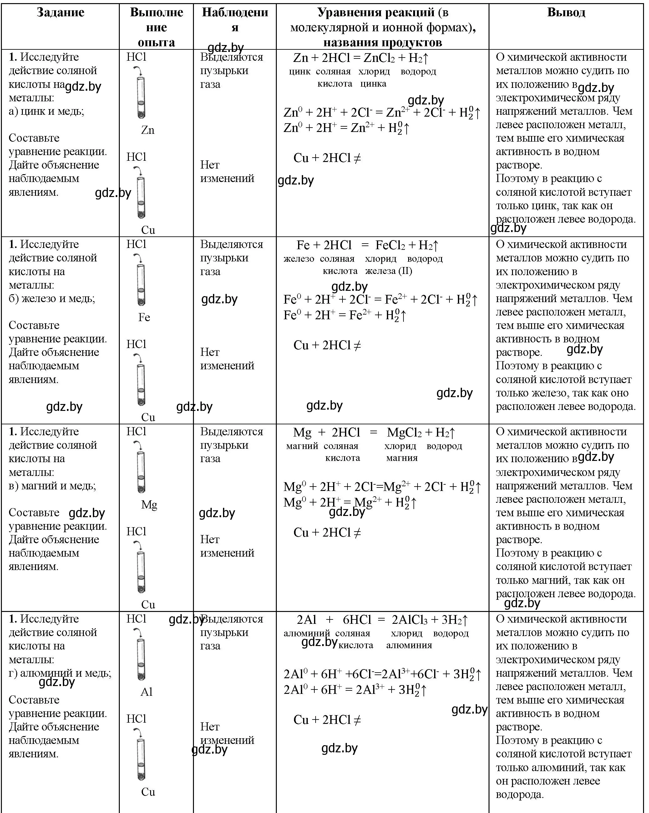 Решение номер 1 (страница 32) гдз по химии 11 класс Борушко, тетрадь для практических работ