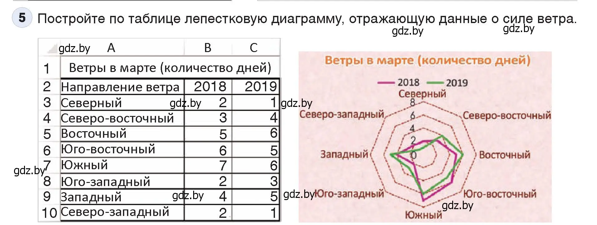 Условие номер 5 (страница 109) гдз по информатике 9 класс Котов, Лапо, учебник