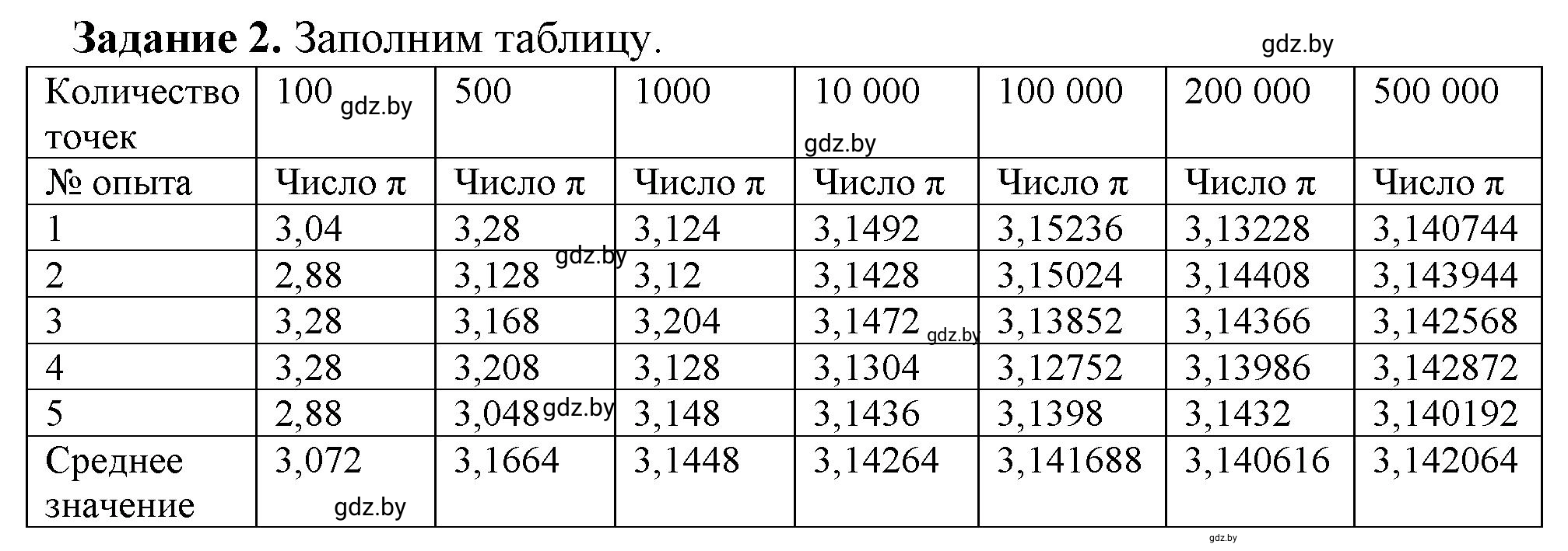 Решение номер 2 (страница 92) гдз по информатике 11 класс Овчинникова, Пузиновская, рабочая тетрадь