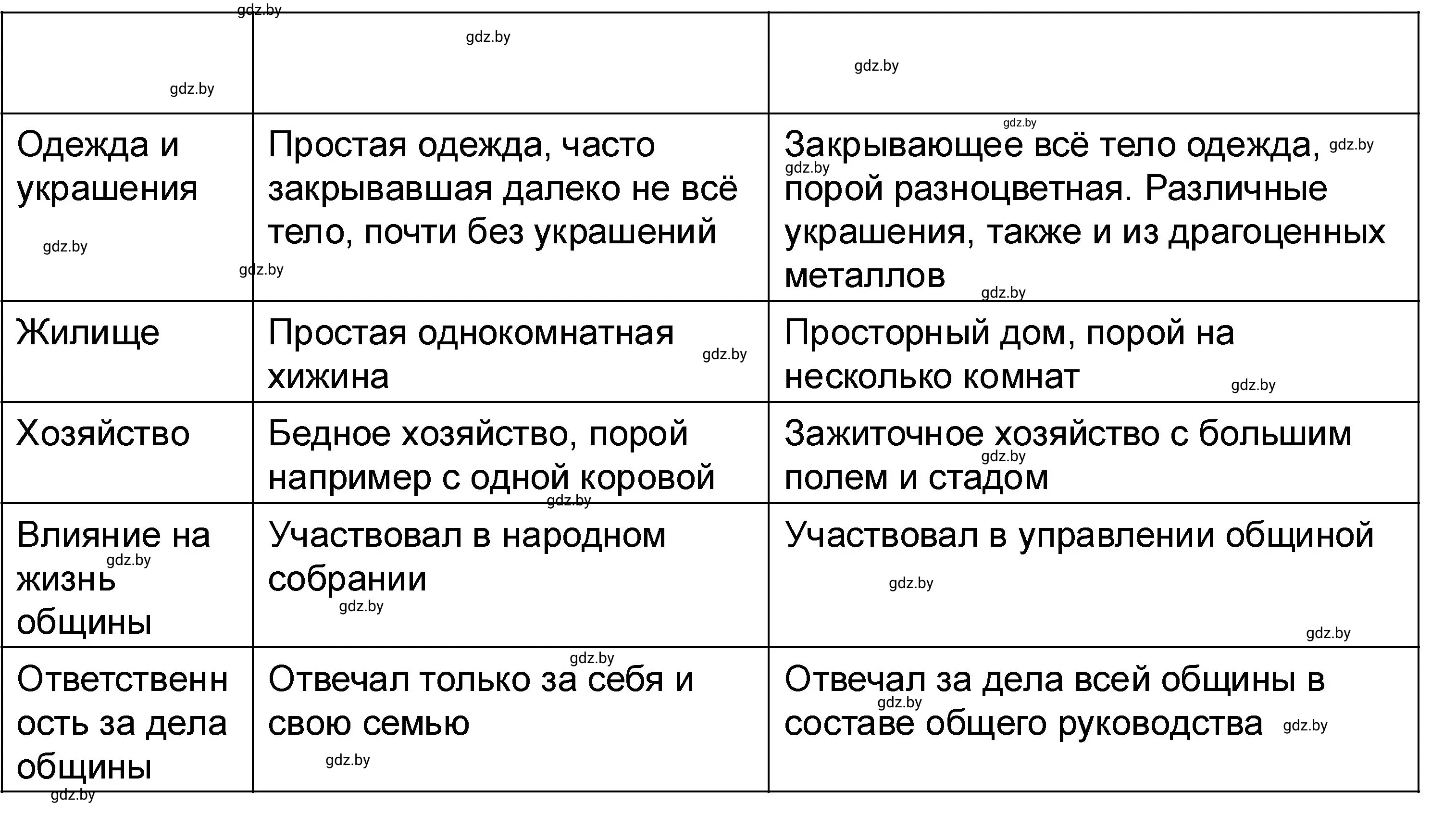 Решение номер 2 (страница 22) гдз по истории древнего мира 5 класс Кошелев, Байдакова, рабочая тетрадь 1 часть