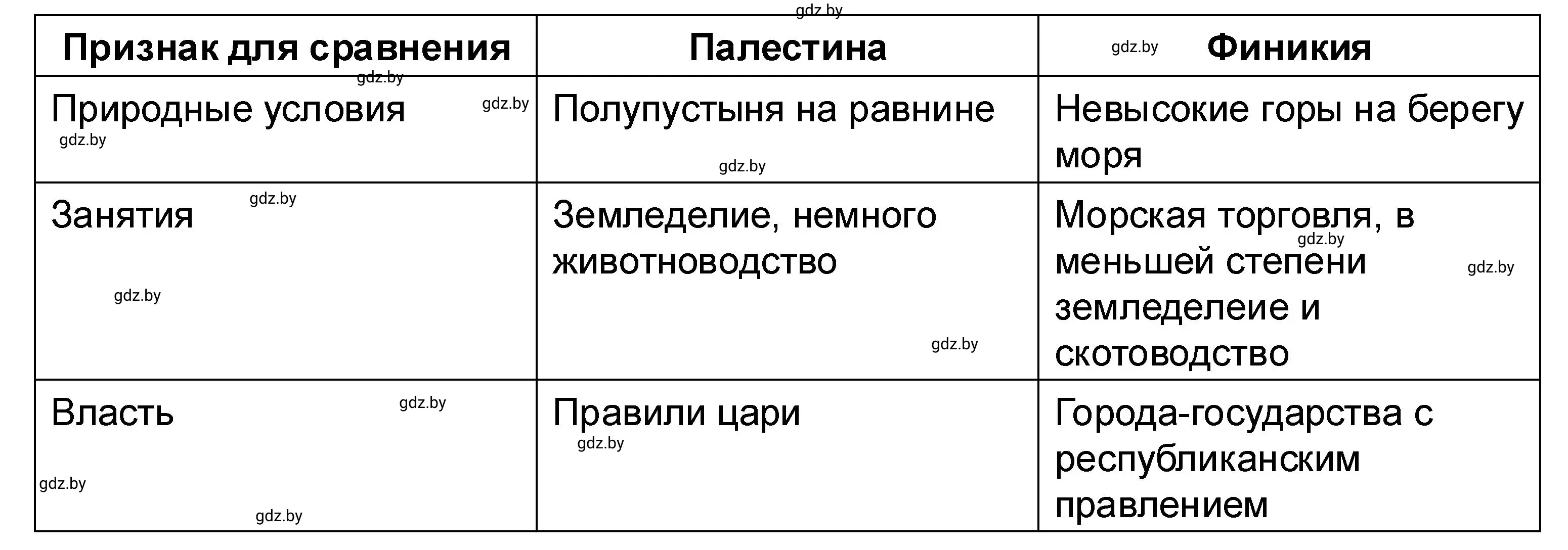 Решение номер 4 (страница 55) гдз по истории древнего мира 5 класс Кошелев, Байдакова, рабочая тетрадь 1 часть