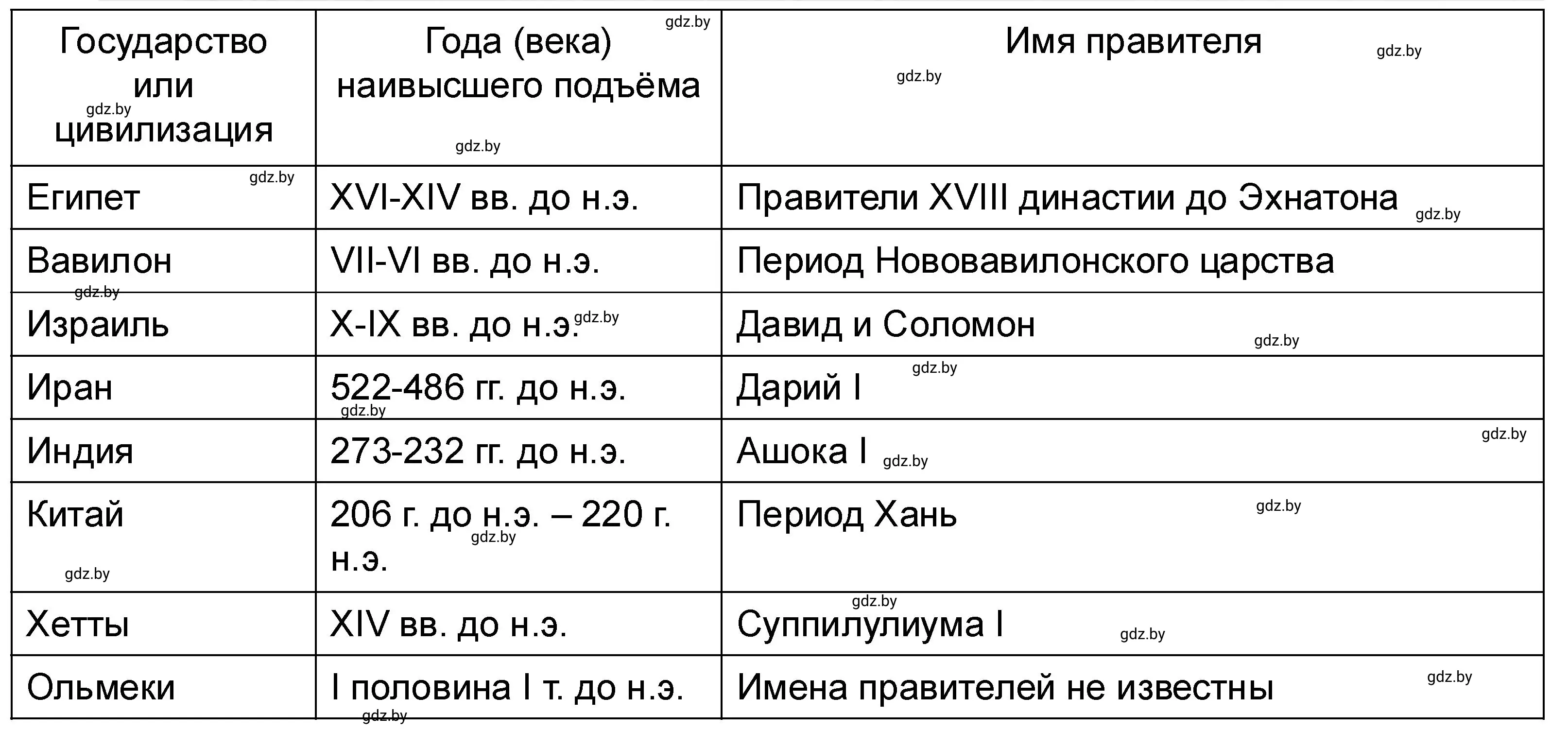 Решение номер 4 (страница 70) гдз по истории древнего мира 5 класс Кошелев, Байдакова, рабочая тетрадь 1 часть