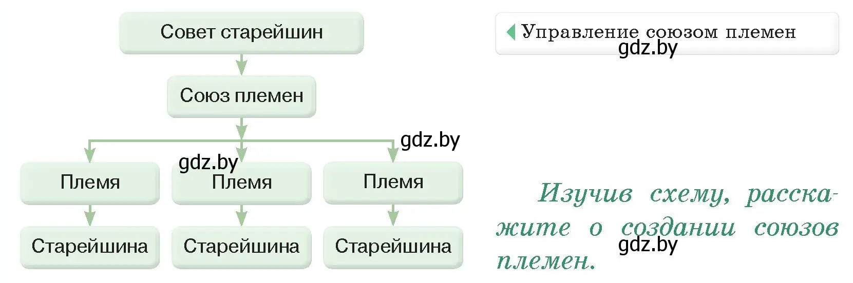 Условие номер 1 (страница 32) гдз по истории древнего мира 5 класс Кошелев, Прохоров, учебник 1 часть