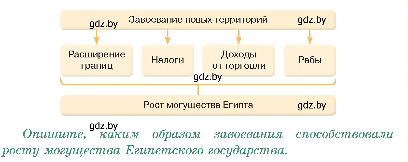 Условие номер 3 (страница 47) гдз по истории древнего мира 5 класс Кошелев, Прохоров, учебник 1 часть