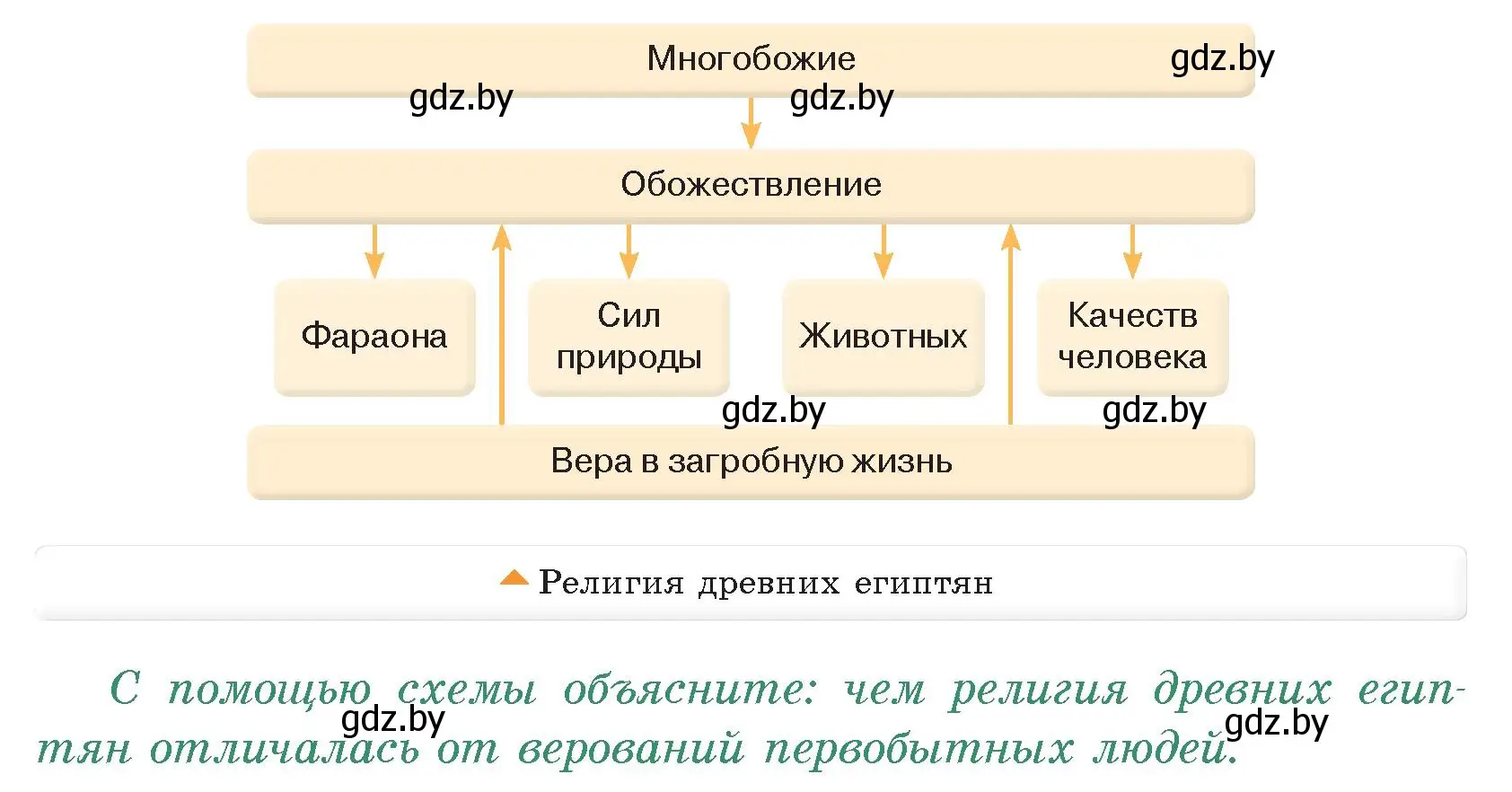 Условие номер 1 (страница 56) гдз по истории древнего мира 5 класс Кошелев, Прохоров, учебник 1 часть