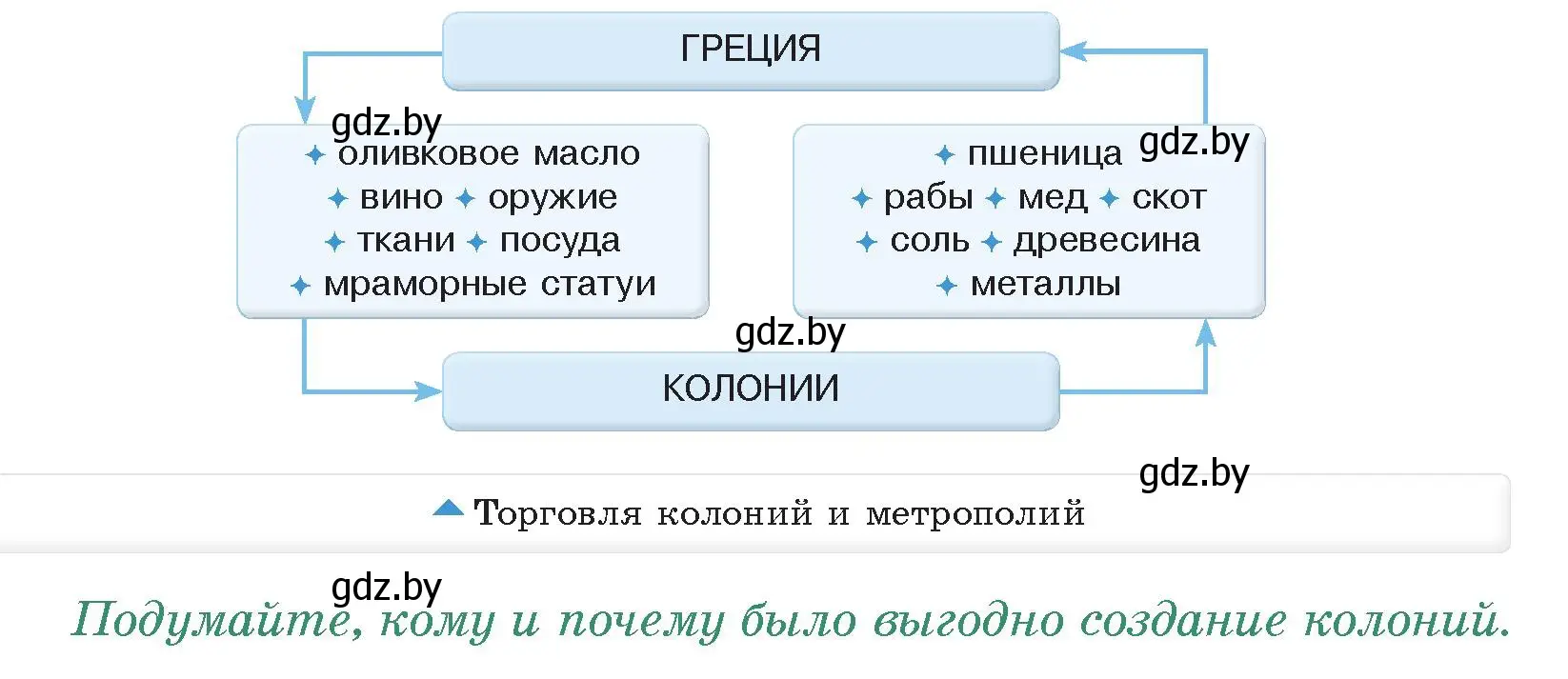 Условие номер 3 (страница 22) гдз по истории древнего мира 5 класс Кошелев, Прохоров, учебник 2 часть