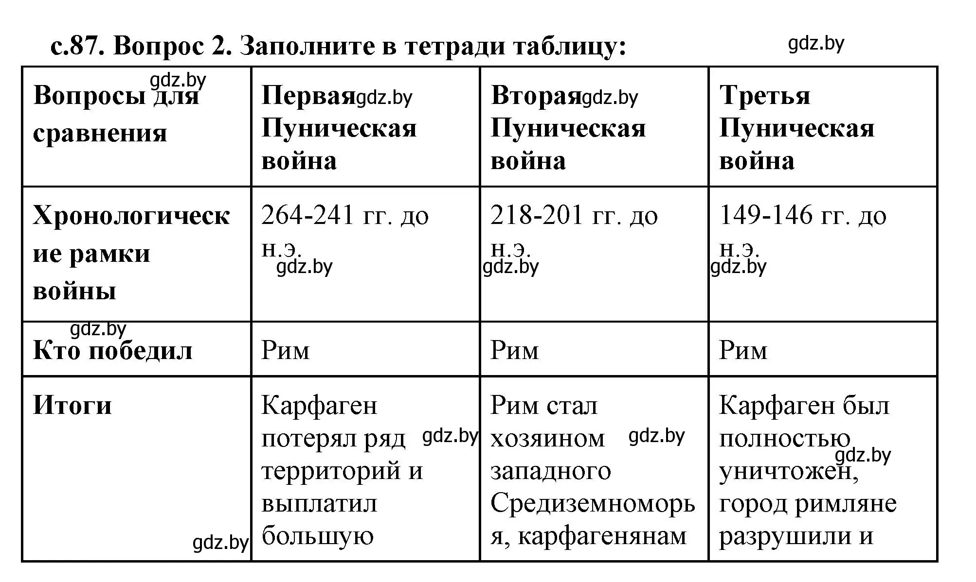 Решение номер 2 (страница 87) гдз по истории древнего мира 5 класс Кошелев, Прохоров, учебник 2 часть