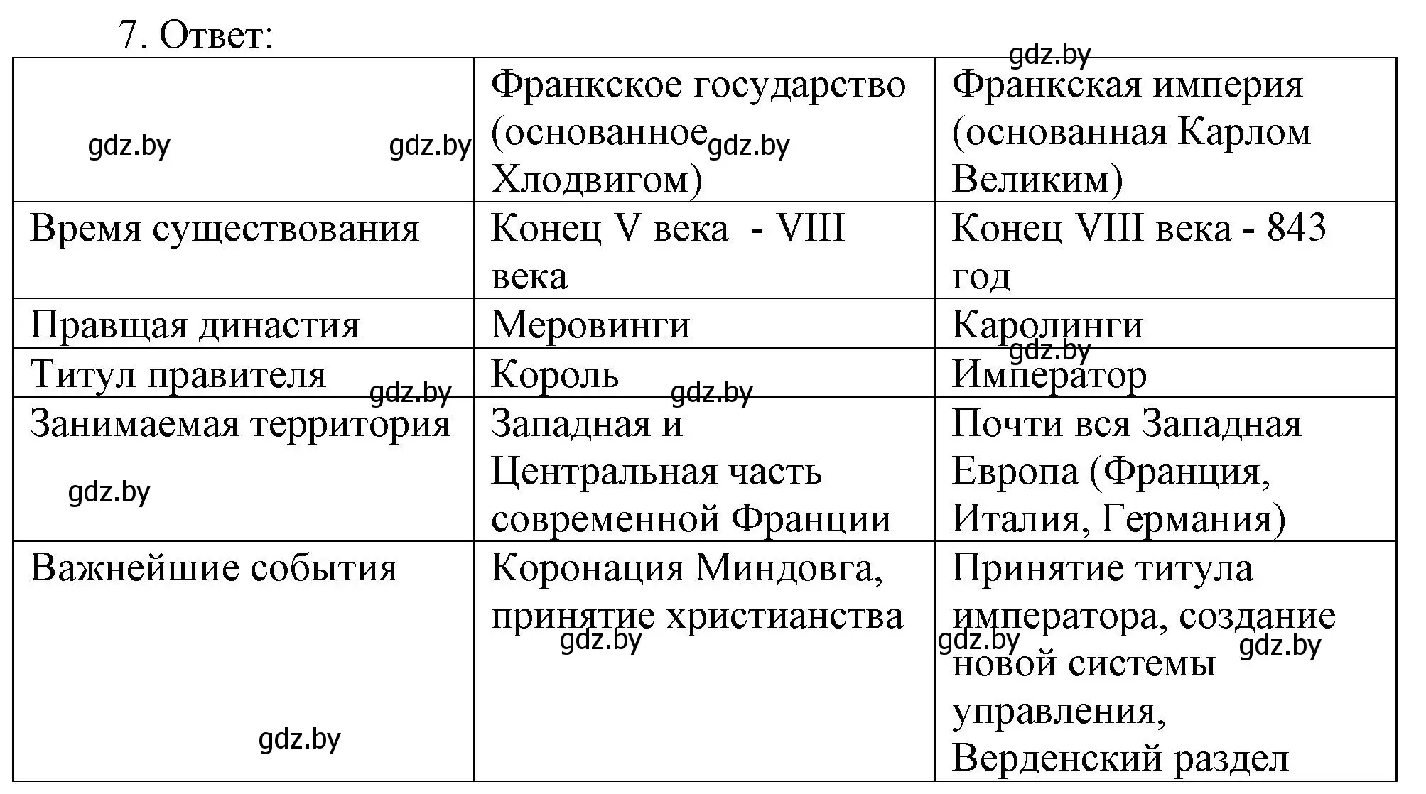 Решение номер 7 (страница 13) гдз по истории средних веков 6 класс Федосик, Темушев, рабочая тетрадь