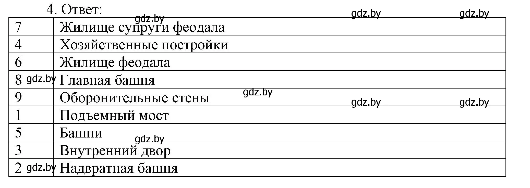 Решение номер 4 (страница 18) гдз по истории средних веков 6 класс Федосик, Темушев, рабочая тетрадь