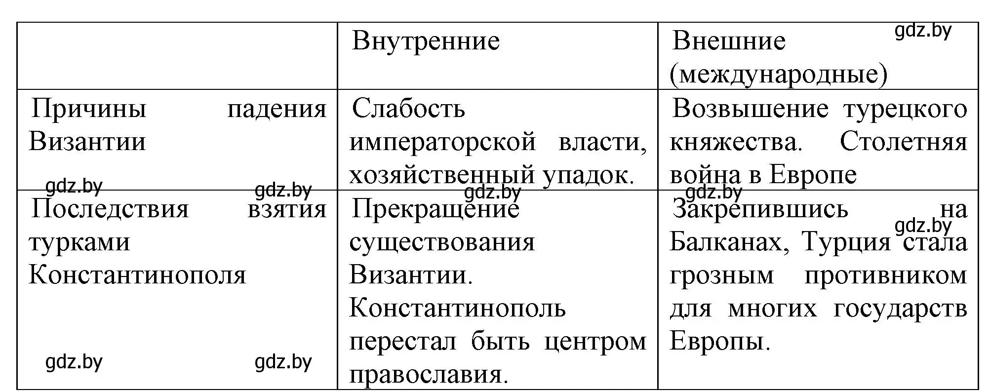 Решение номер 5 (страница 54) гдз по истории средних веков 6 класс Федосик, Темушев, рабочая тетрадь