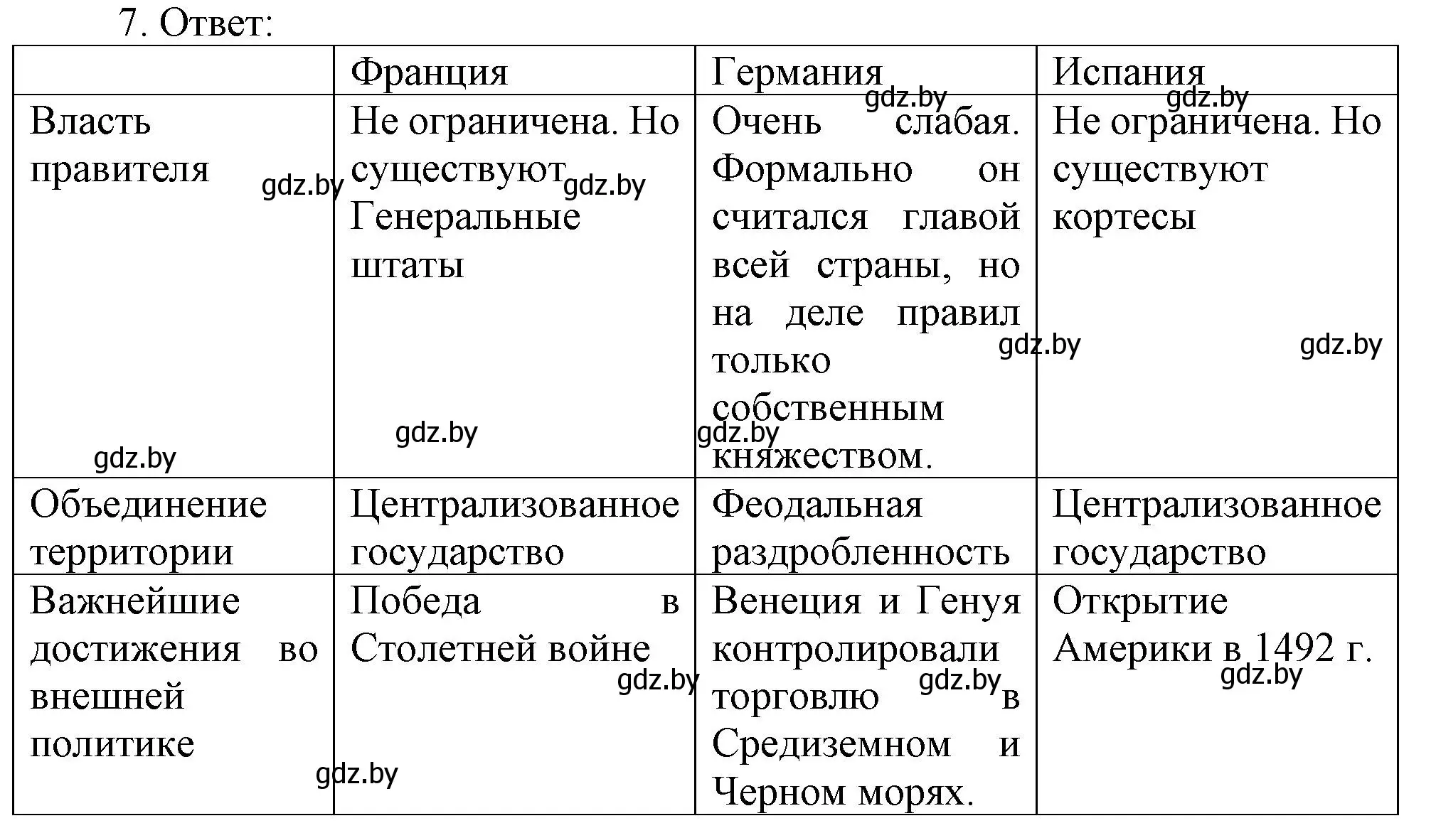 Решение номер 7 (страница 55) гдз по истории средних веков 6 класс Федосик, Темушев, рабочая тетрадь