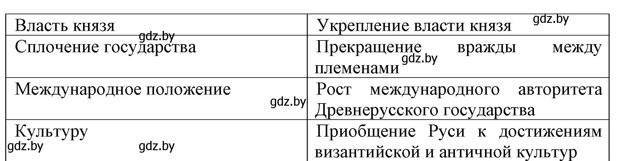 Решение номер 6 (страница 72) гдз по истории средних веков 6 класс Федосик, Темушев, рабочая тетрадь