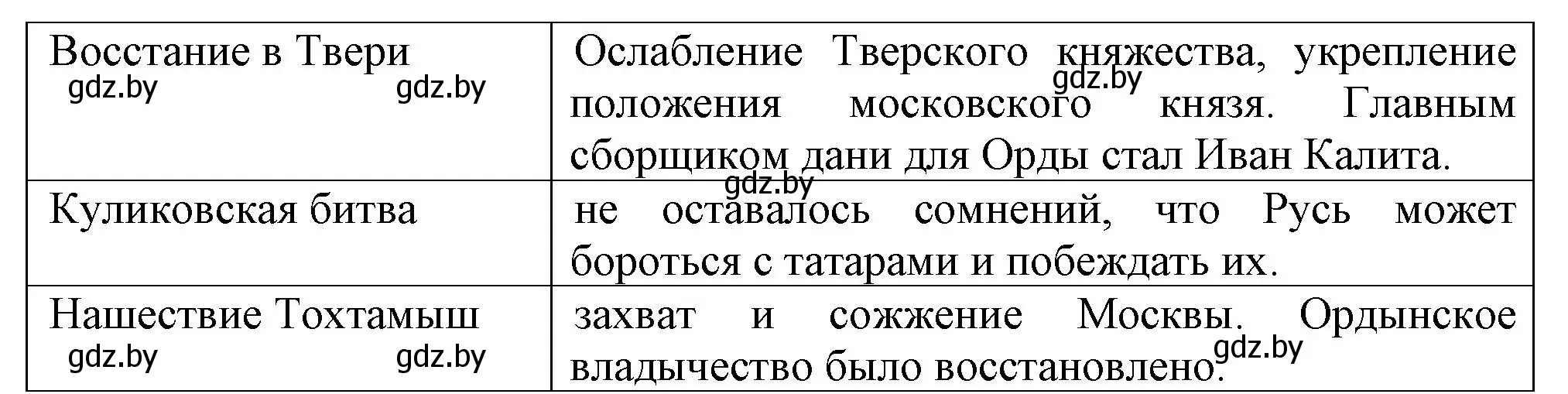 Решение номер 4 (страница 76) гдз по истории средних веков 6 класс Федосик, Темушев, рабочая тетрадь