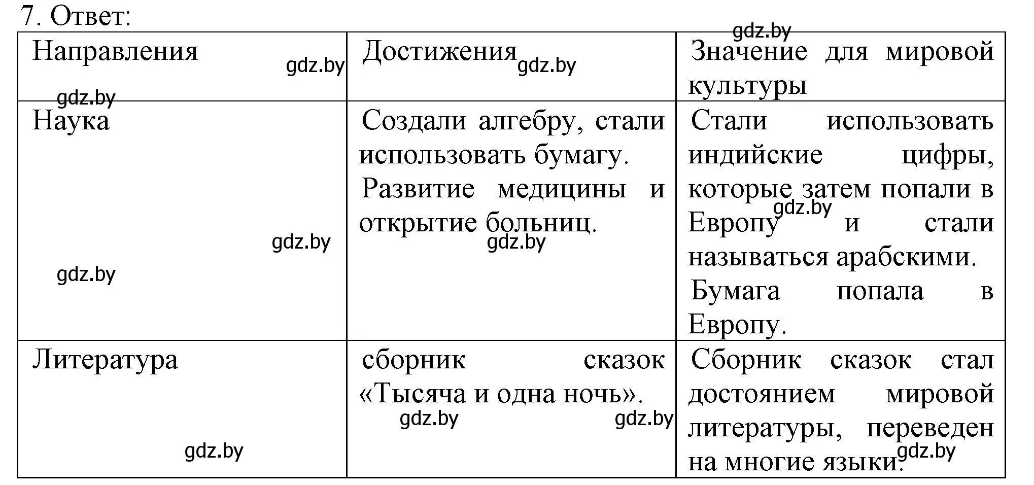 Решение номер 7 (страница 96) гдз по истории средних веков 6 класс Федосик, Темушев, рабочая тетрадь