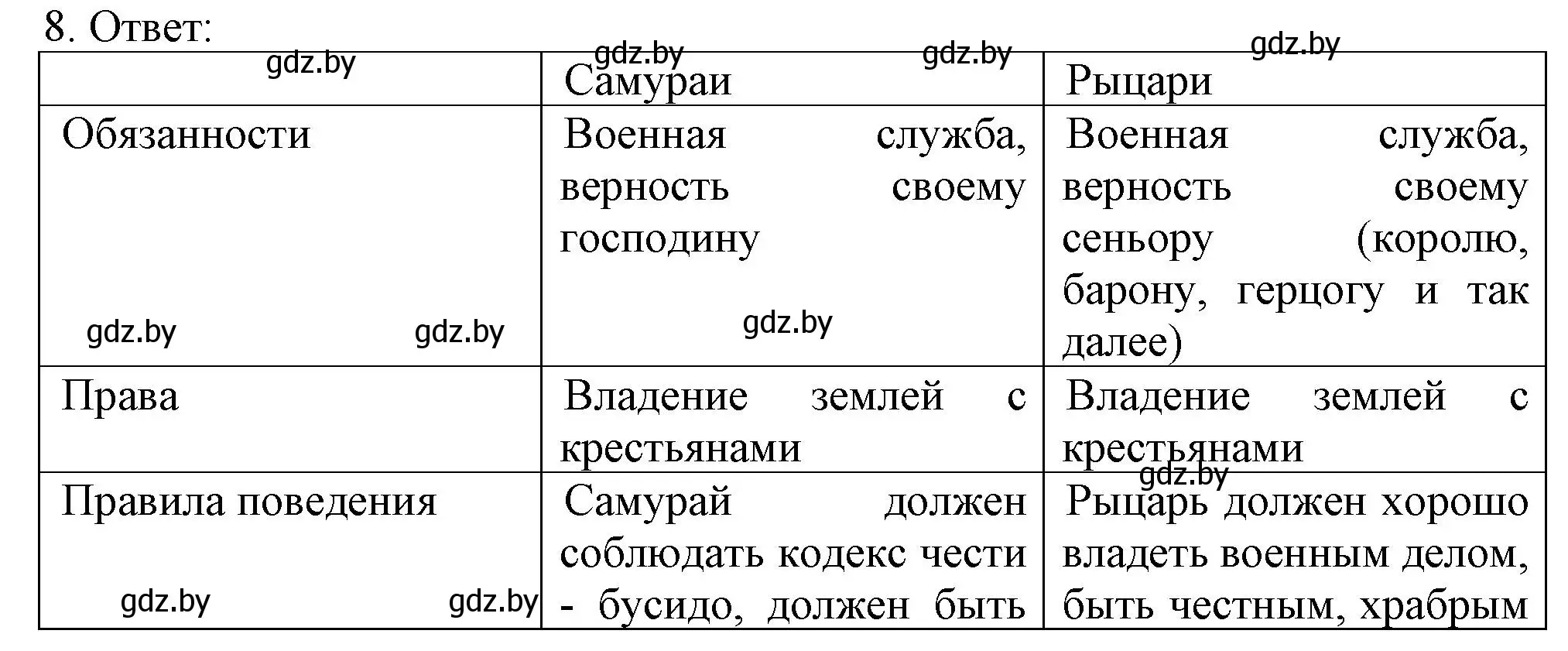 Решение номер 8 (страница 108) гдз по истории средних веков 6 класс Федосик, Темушев, рабочая тетрадь