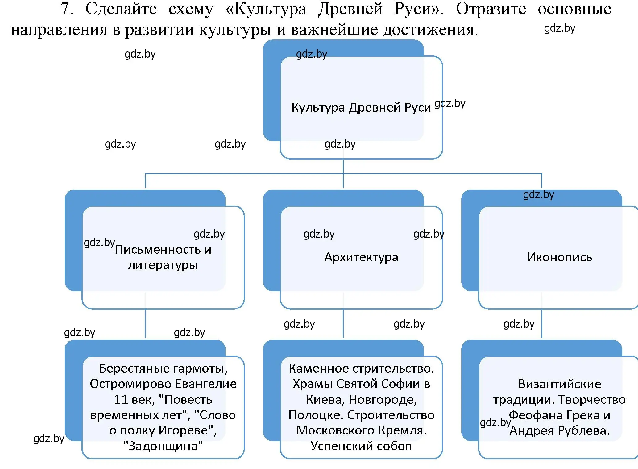 Решение номер 7 (страница 148) гдз по истории средних веков 6 класс Прохоров, Федосик, учебник