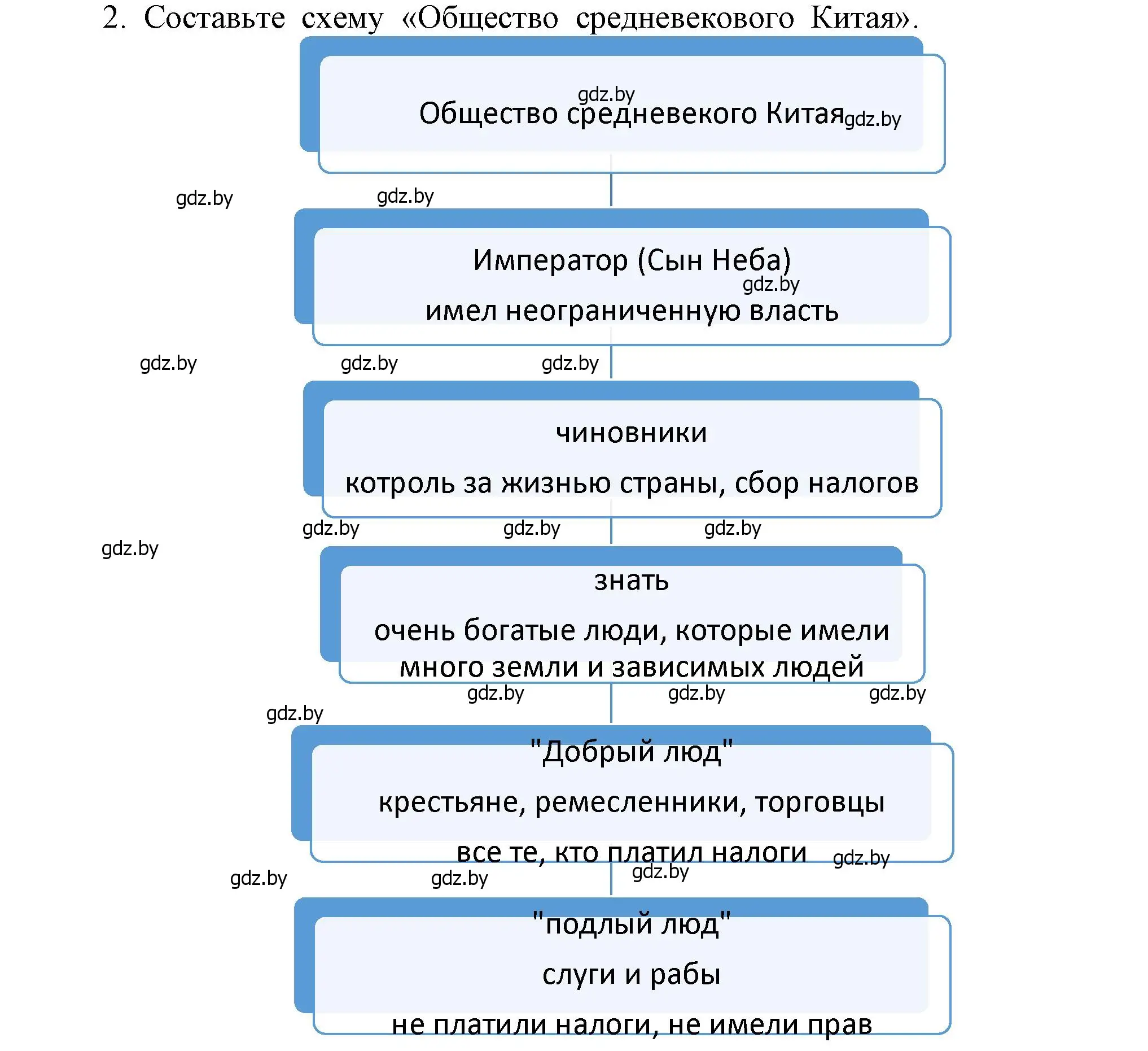 Решение номер 2 (страница 179) гдз по истории средних веков 6 класс Прохоров, Федосик, учебник