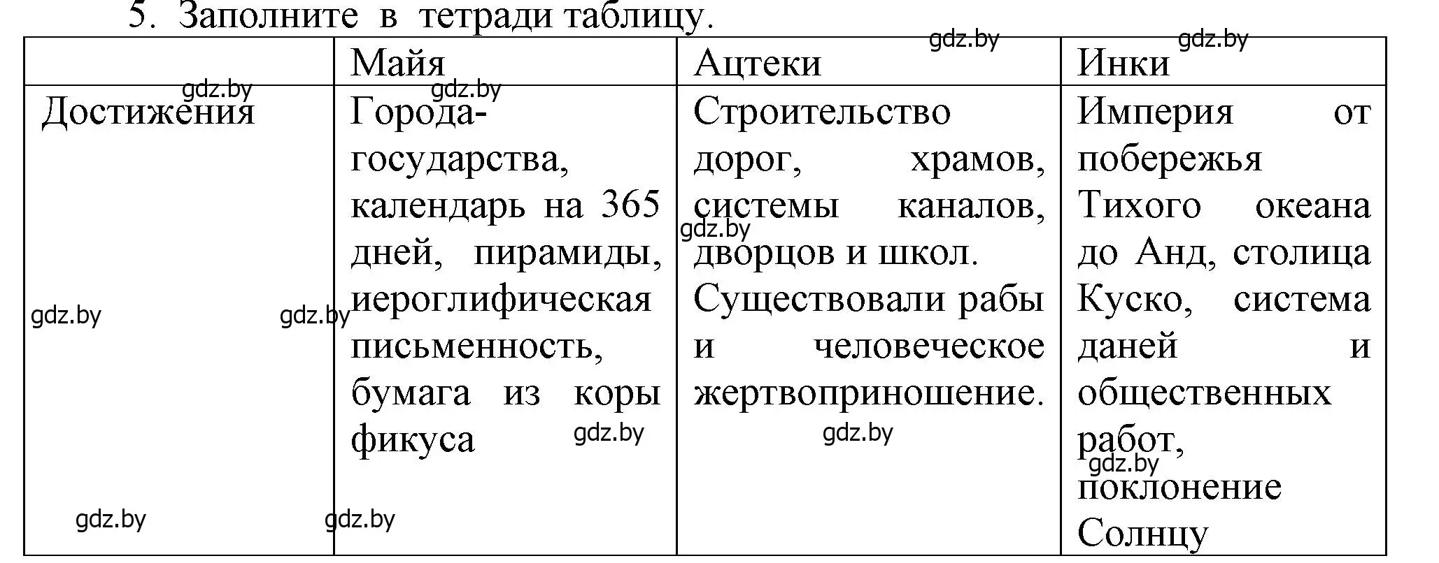 Решение номер 5 (страница 196) гдз по истории средних веков 6 класс Прохоров, Федосик, учебник