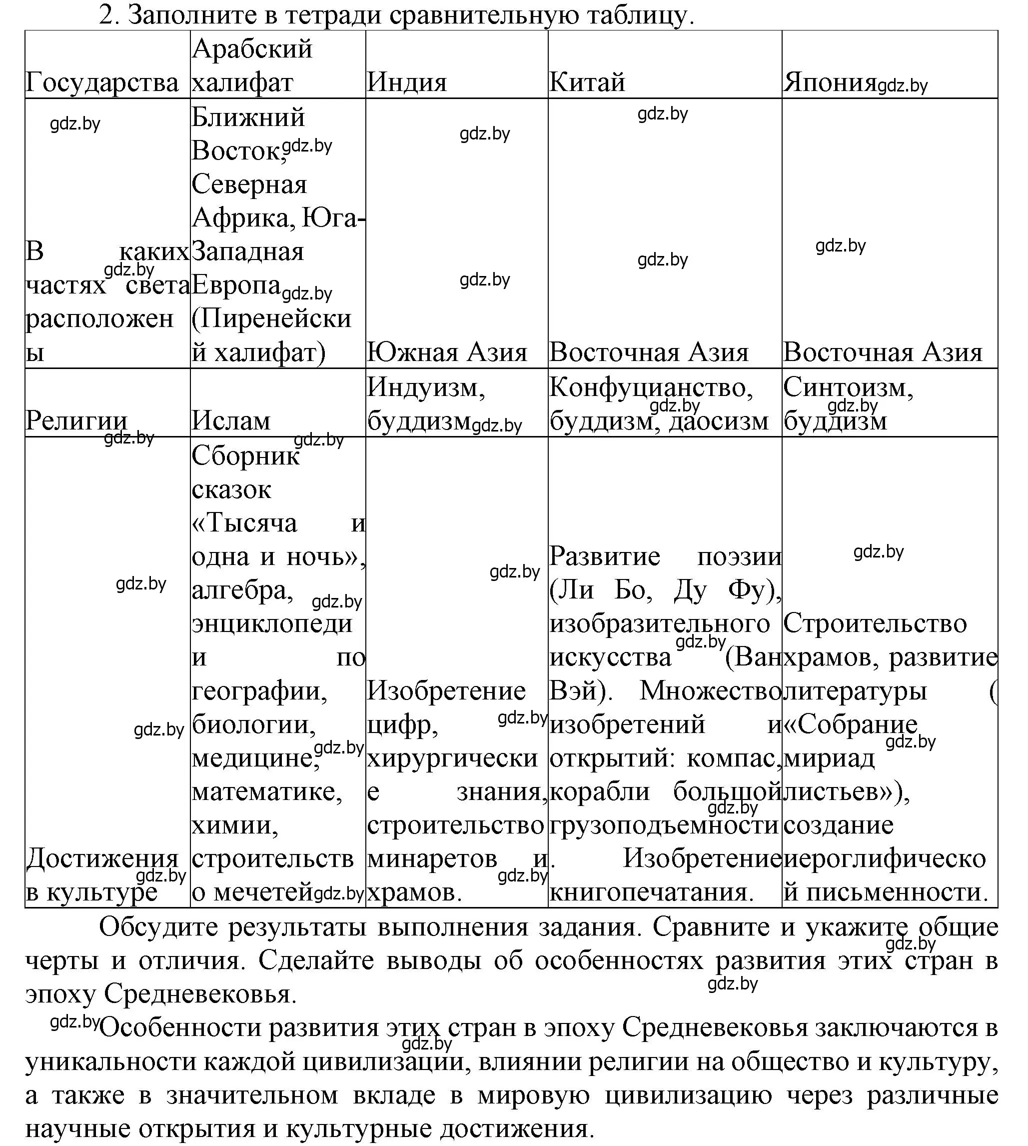 Решение номер 2 (страница 199) гдз по истории средних веков 6 класс Прохоров, Федосик, учебник