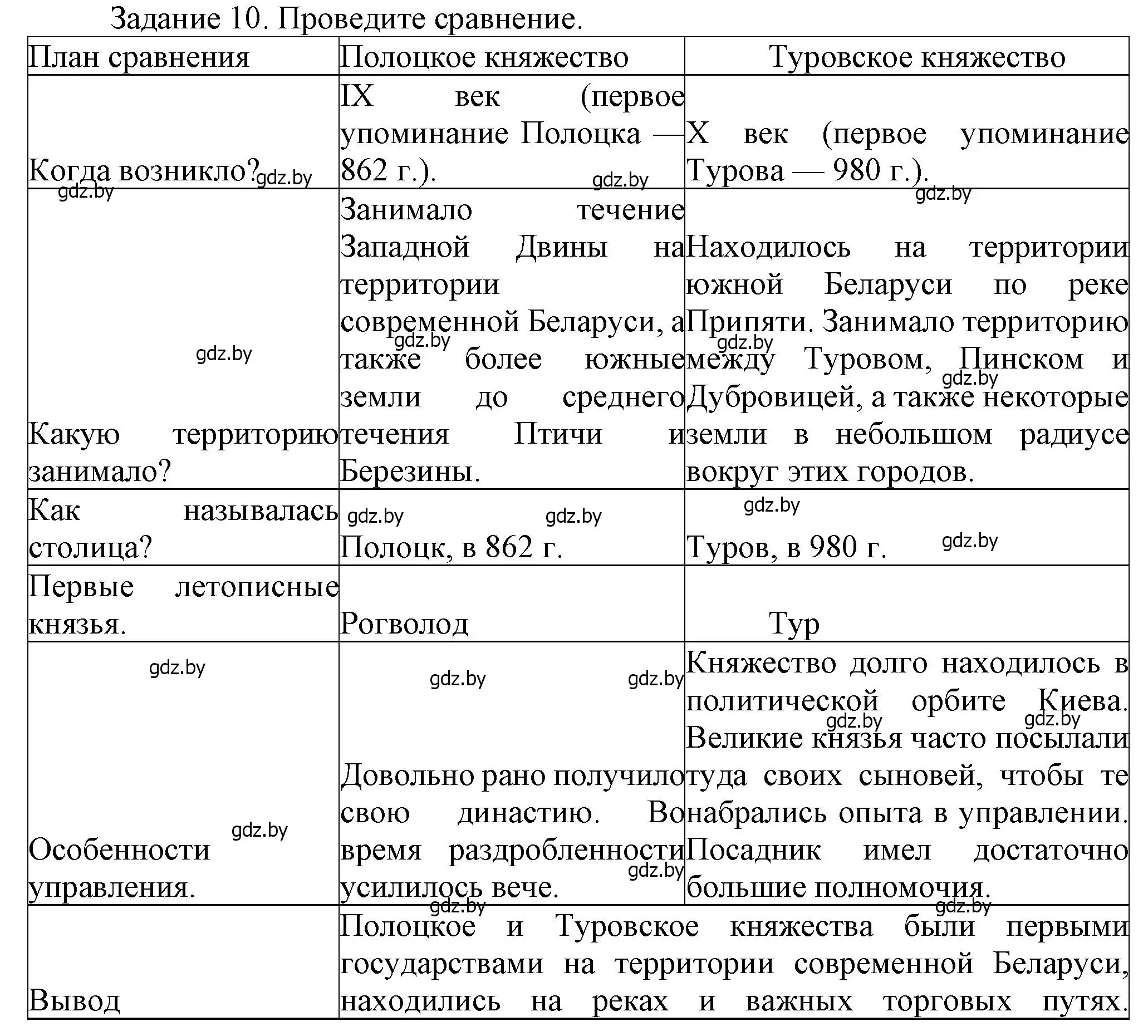 Решение номер 7 (страница 119) гдз по истории Беларуси 6 класс Темушев, Бохан, учебник