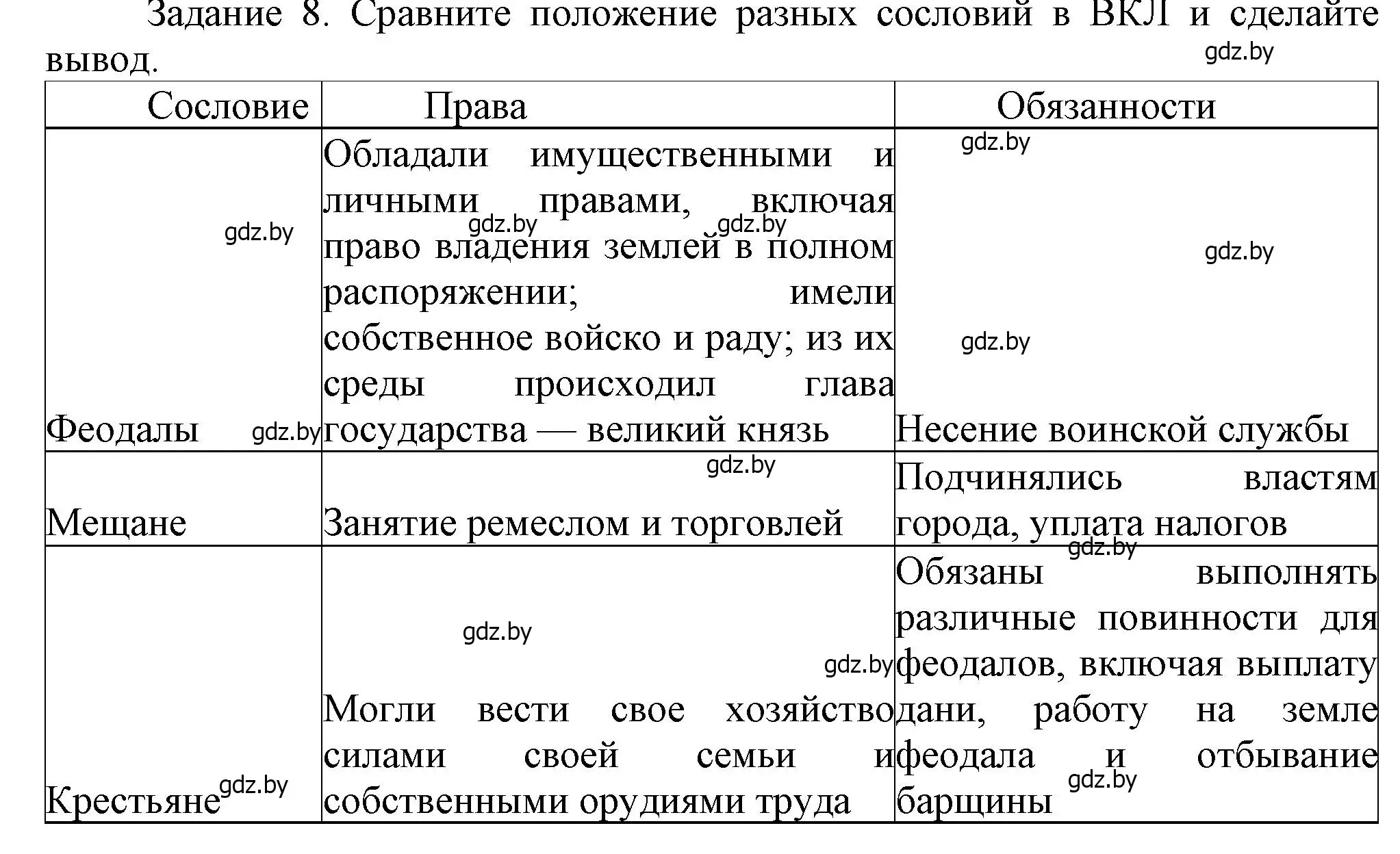 Решение номер 8 (страница 211) гдз по истории Беларуси 6 класс Темушев, Бохан, учебник