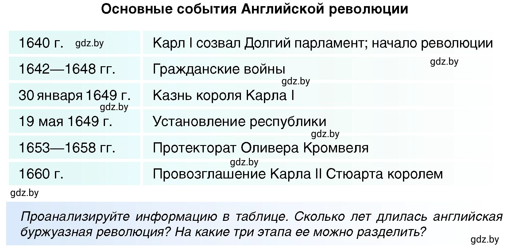 Условие Английская революция события (страница 84) гдз по всемирной истории 7 класс Кошелев, Кошелева, учебник
