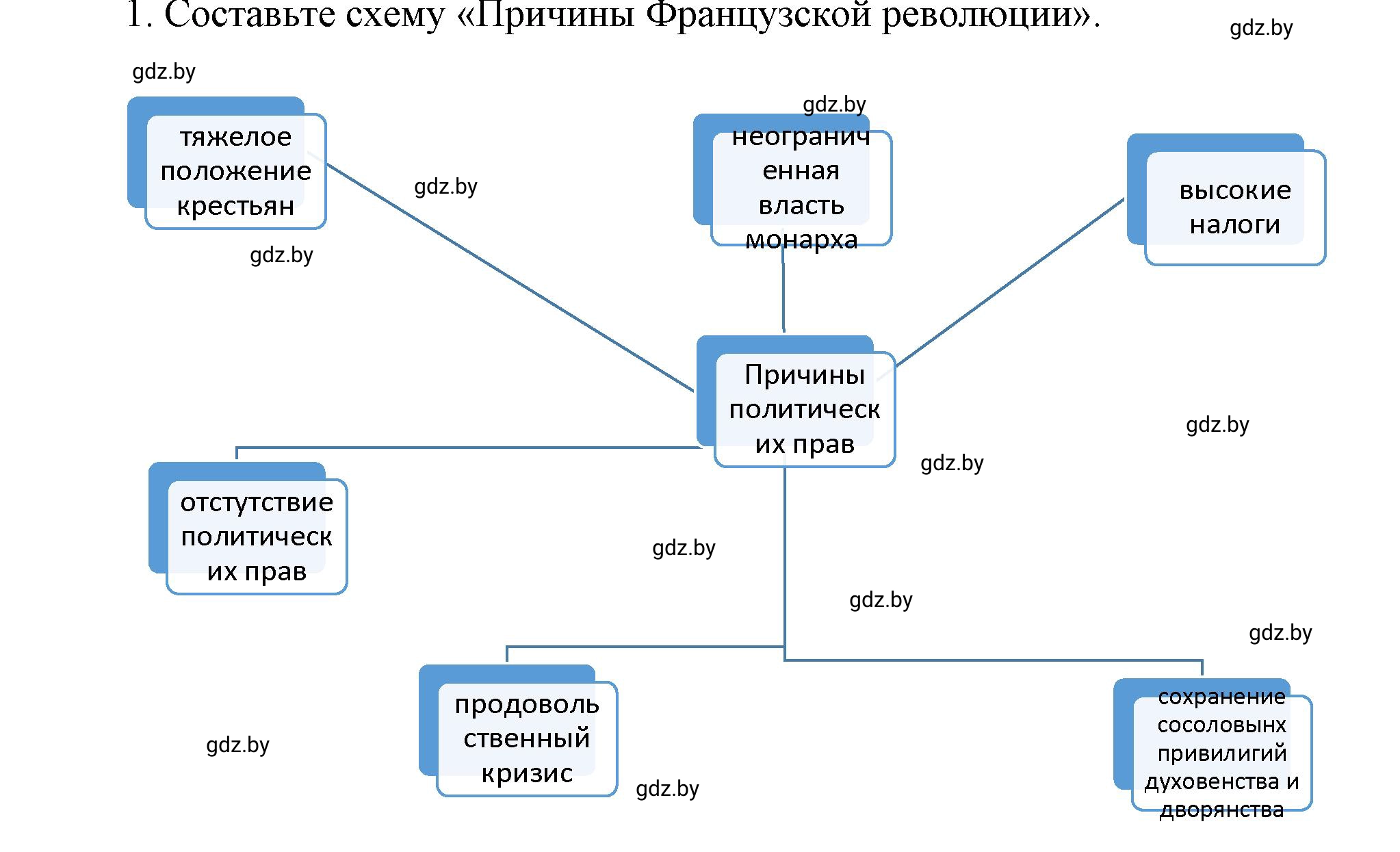 Решение номер 1 (страница 109) гдз по всемирной истории 7 класс Кошелев, Кошелева, учебник