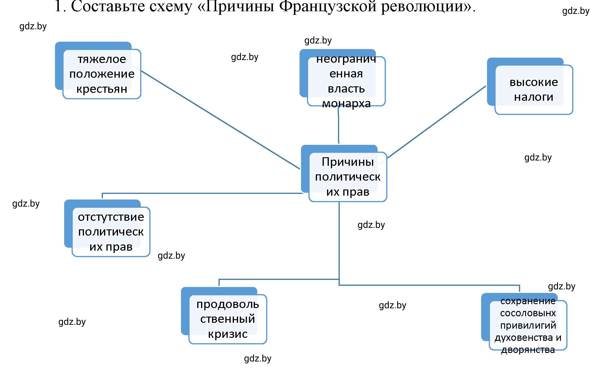 Решение номер 1 (страница 109) гдз по всемирной истории 7 класс Кошелев, Кошелева, учебник