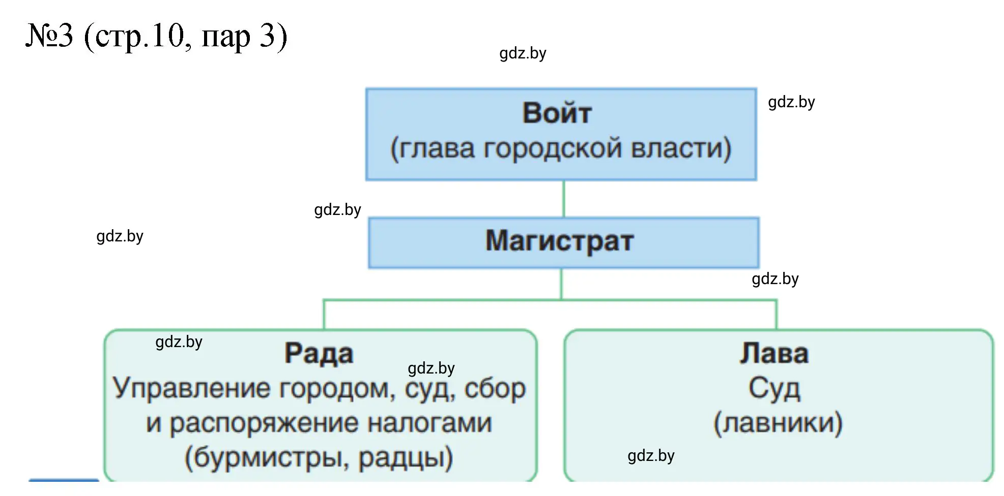 Решение номер 3 (страница 10) гдз по истории Беларуси 7 класс Панов, Ганущенко, рабочая тетрадь