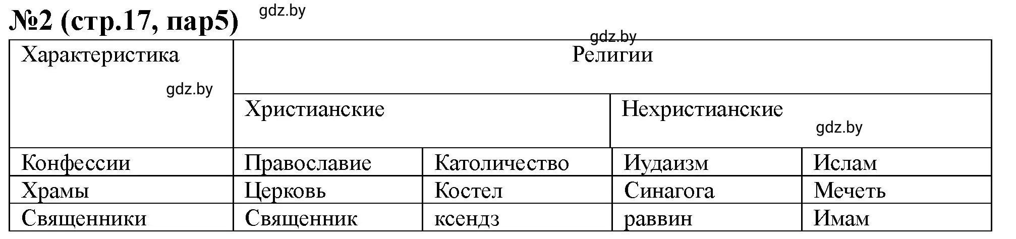 Решение номер 2 (страница 17) гдз по истории Беларуси 7 класс Скепьян, рабочая тетрадь