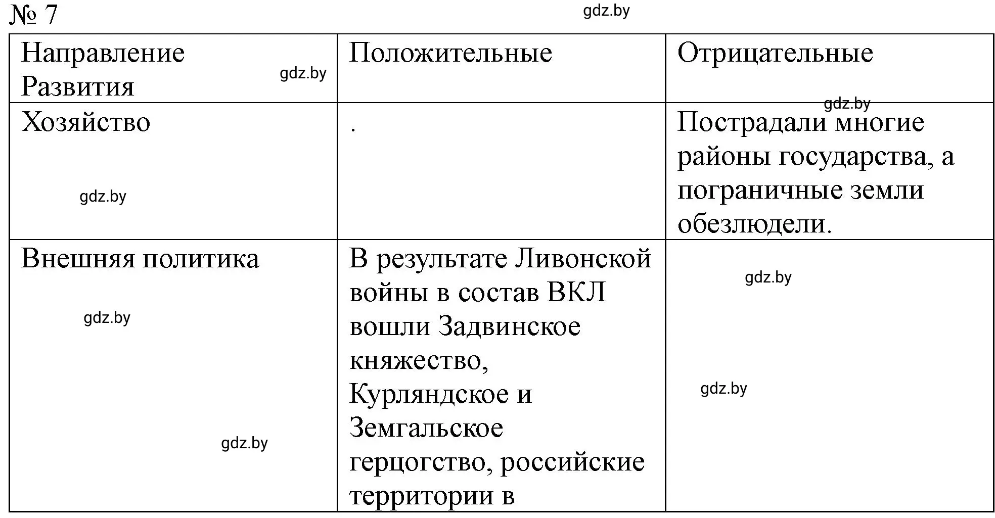 Решение номер 7 (страница 32) гдз по истории Беларуси 7 класс Скепьян, рабочая тетрадь