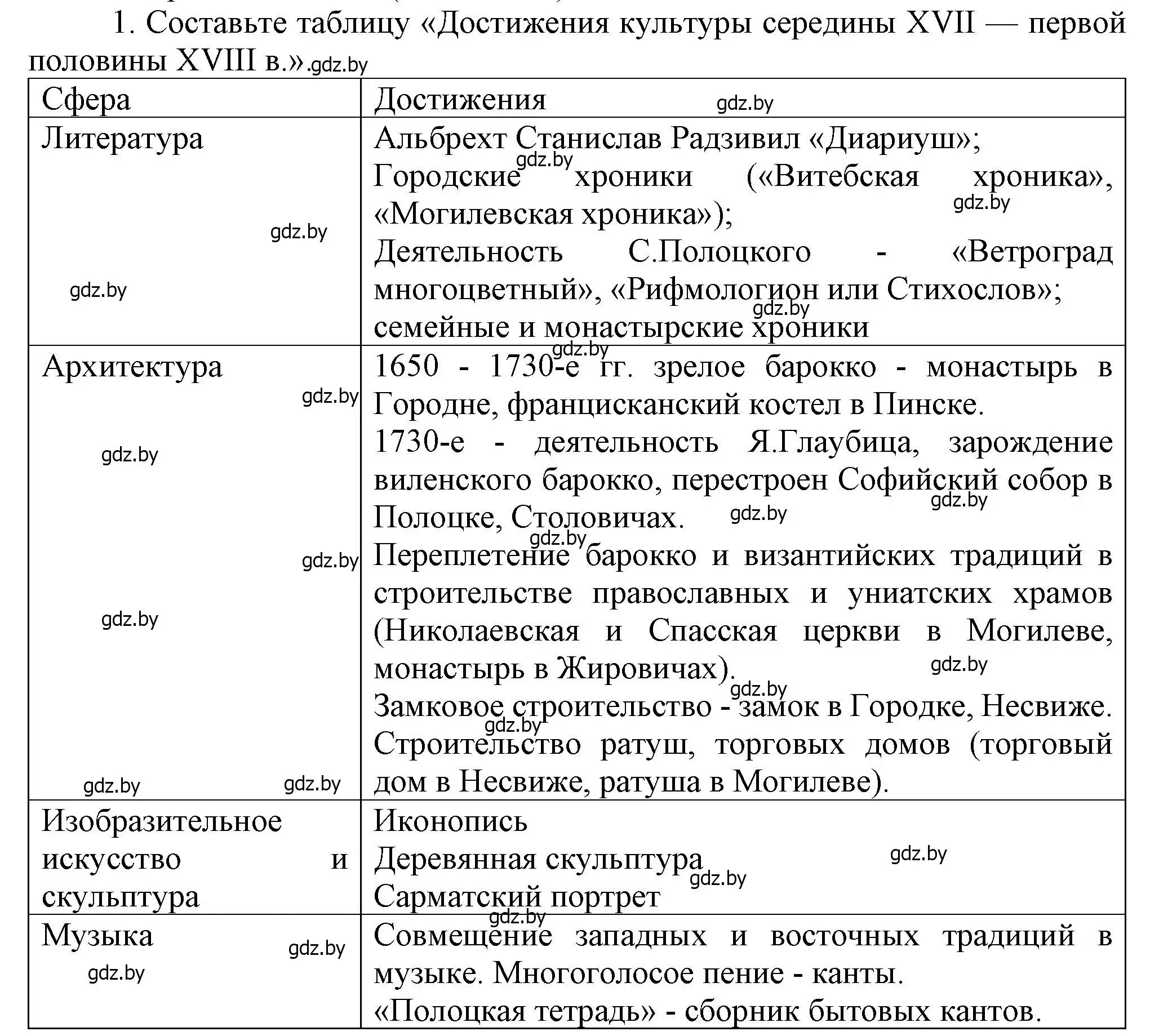 Решение номер 1 (страница 164) гдз по истории Беларуси 7 класс Воронин, Скепьян, учебник