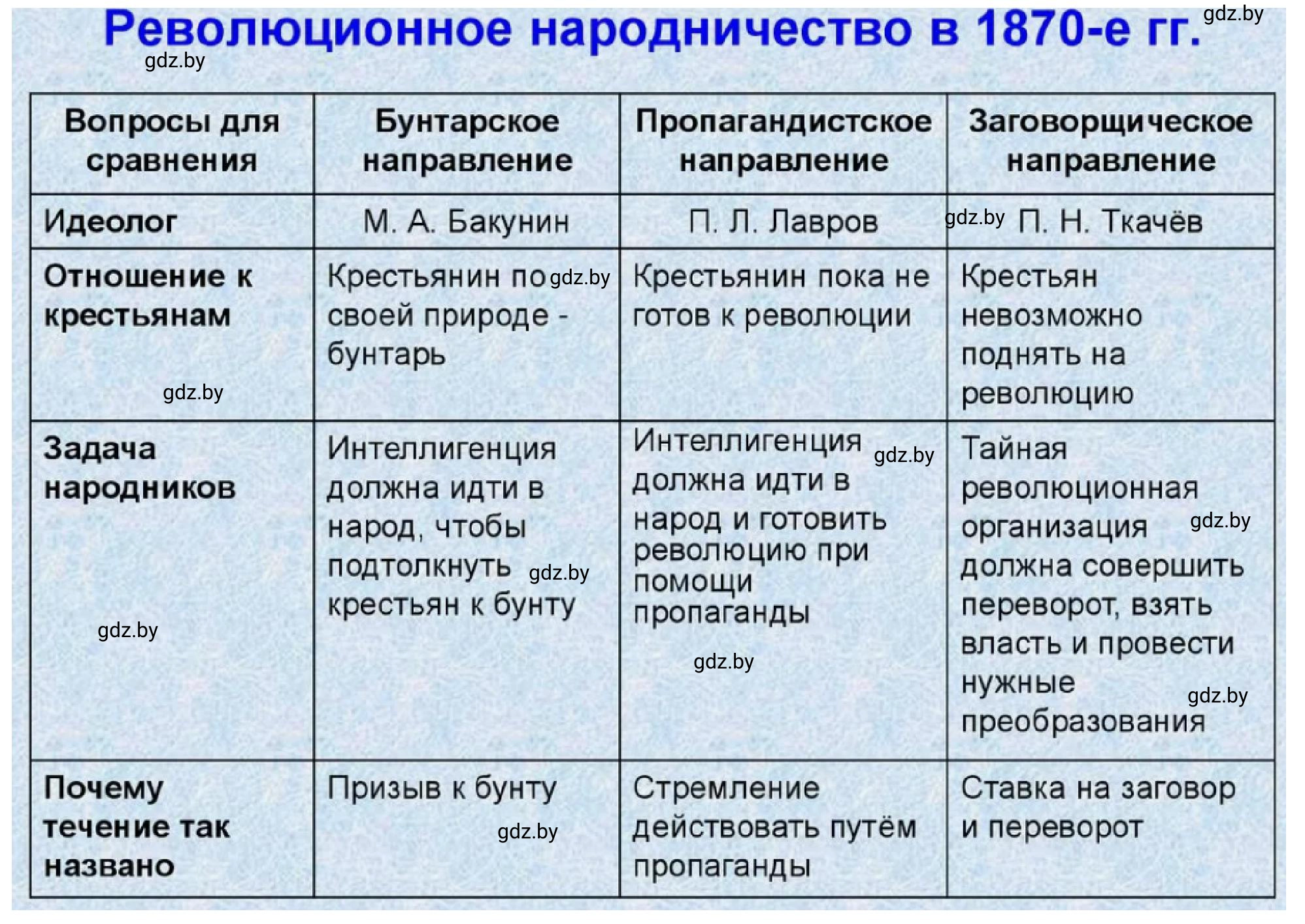 Решение номер 6 (страница 68) гдз по всемирной истории 8 класс Кошелев, Кошелева, рабочая тетрадь