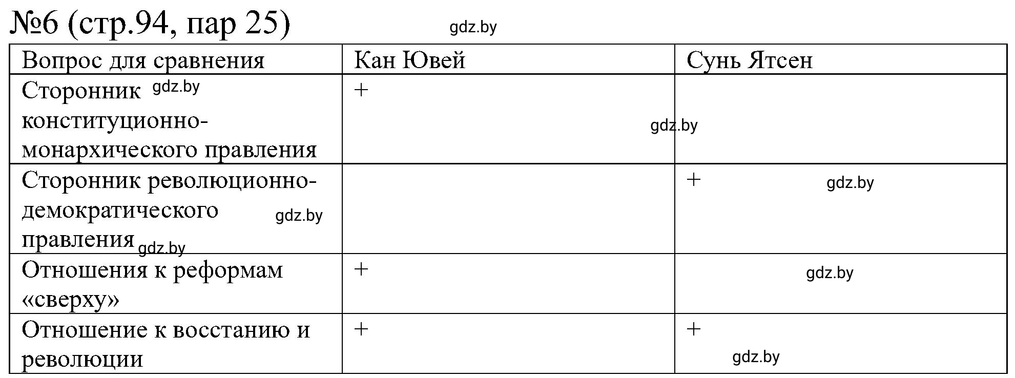 Решение номер 6 (страница 94) гдз по всемирной истории 8 класс Кошелев, Кошелева, рабочая тетрадь