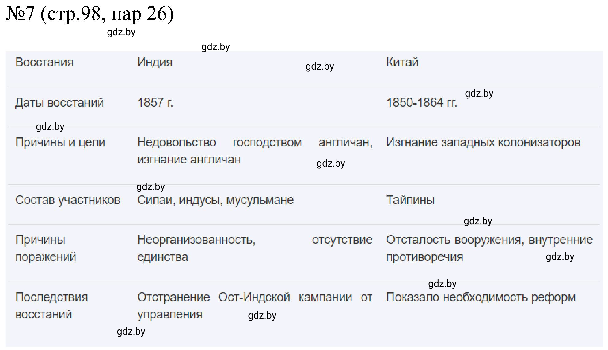 Решение номер 7 (страница 98) гдз по всемирной истории 8 класс Кошелев, Кошелева, рабочая тетрадь