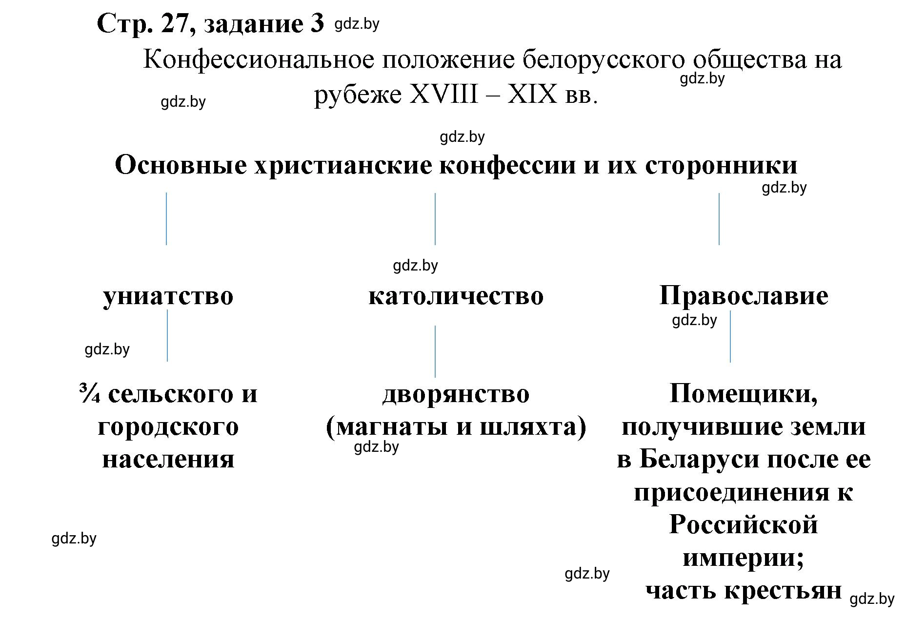 Решение номер 3 (страница 27) гдз по истории Беларуси 8 класс Панов, рабочая тетрадь