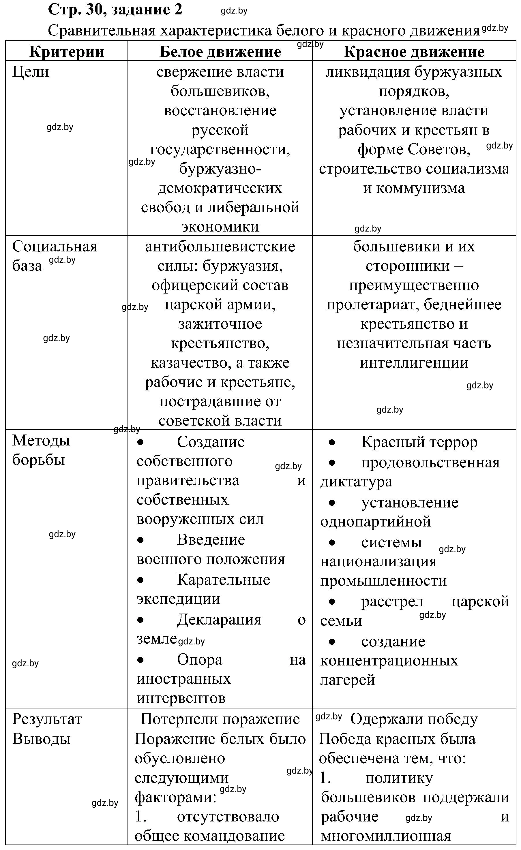 Решение номер 2 (страница 30) гдз по всемирной истории 9 класс Кошелев, Краснова, рабочая тетрадь