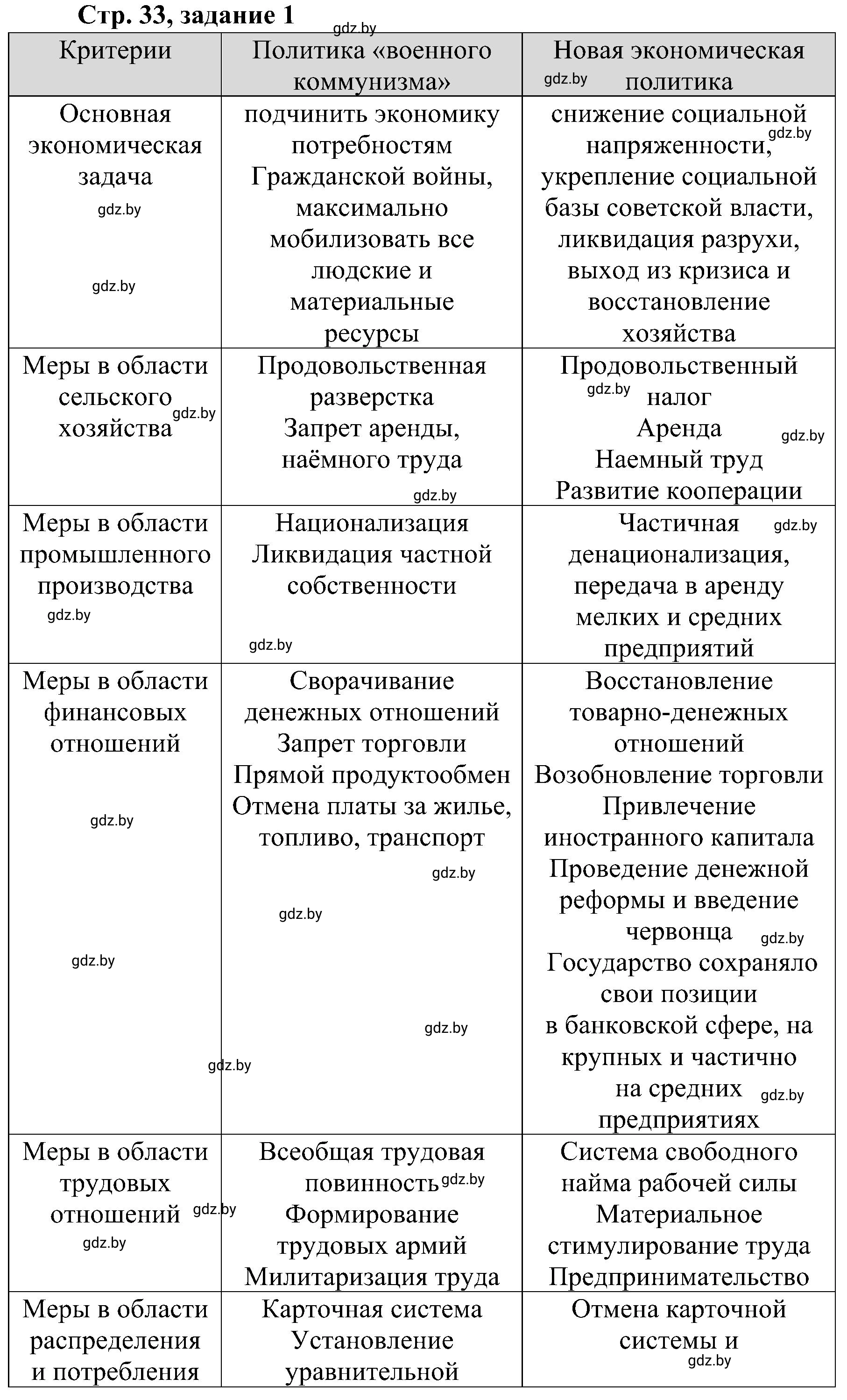 Решение номер 1 (страница 33) гдз по всемирной истории 9 класс Кошелев, Краснова, рабочая тетрадь