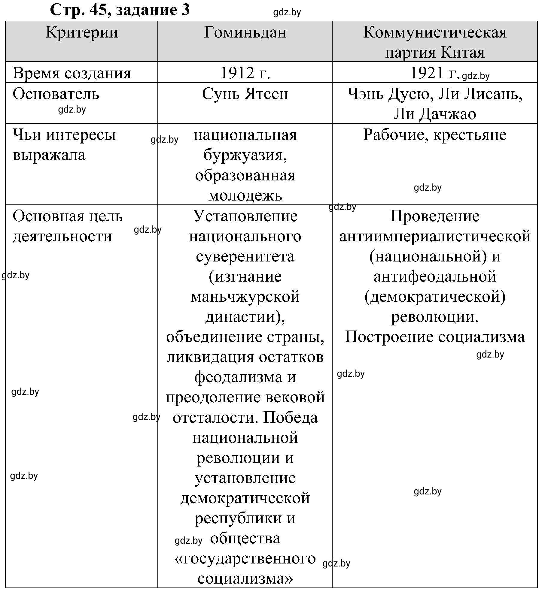 Решение номер 3 (страница 45) гдз по всемирной истории 9 класс Кошелев, Краснова, рабочая тетрадь