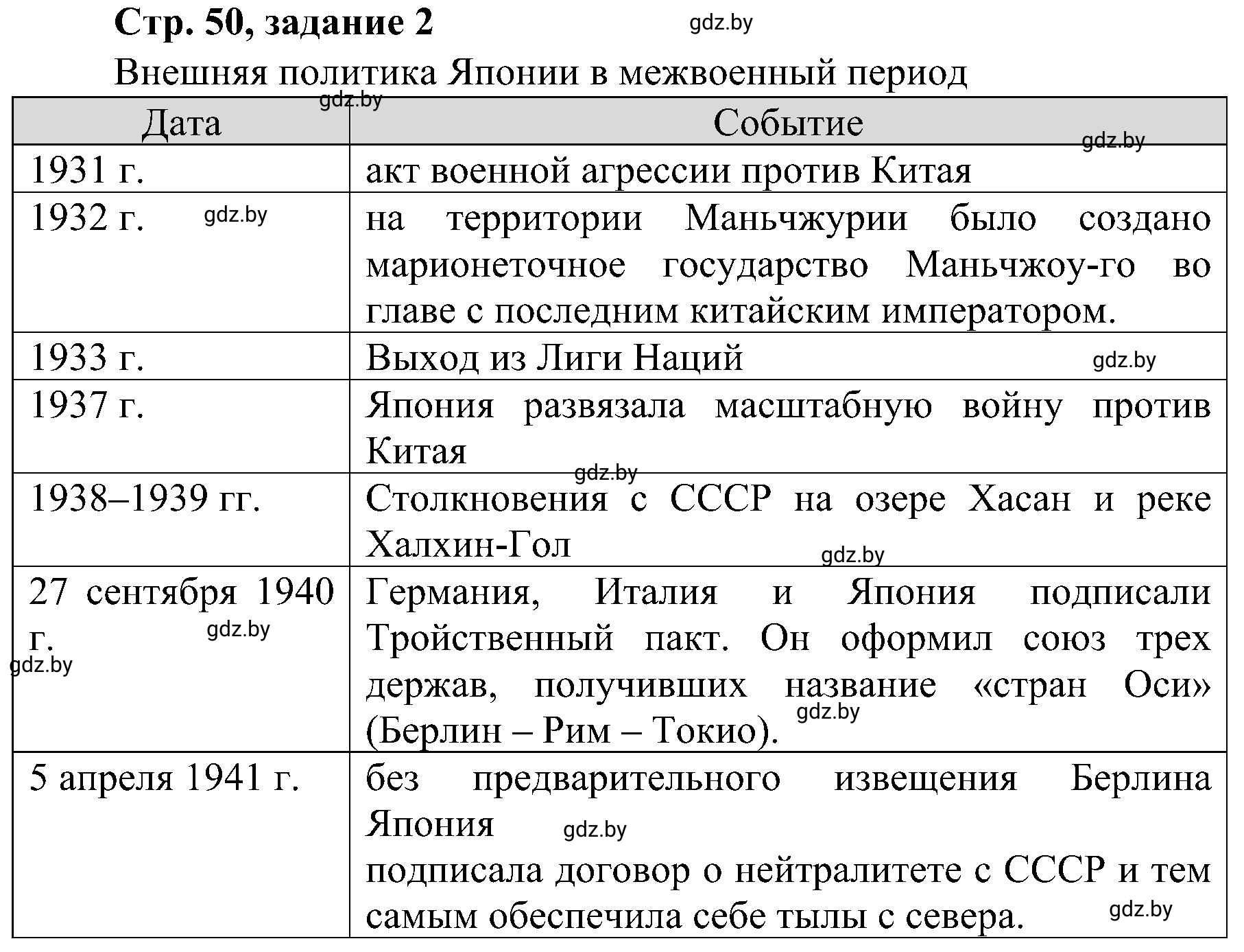 Решение номер 2 (страница 50) гдз по всемирной истории 9 класс Кошелев, Краснова, рабочая тетрадь