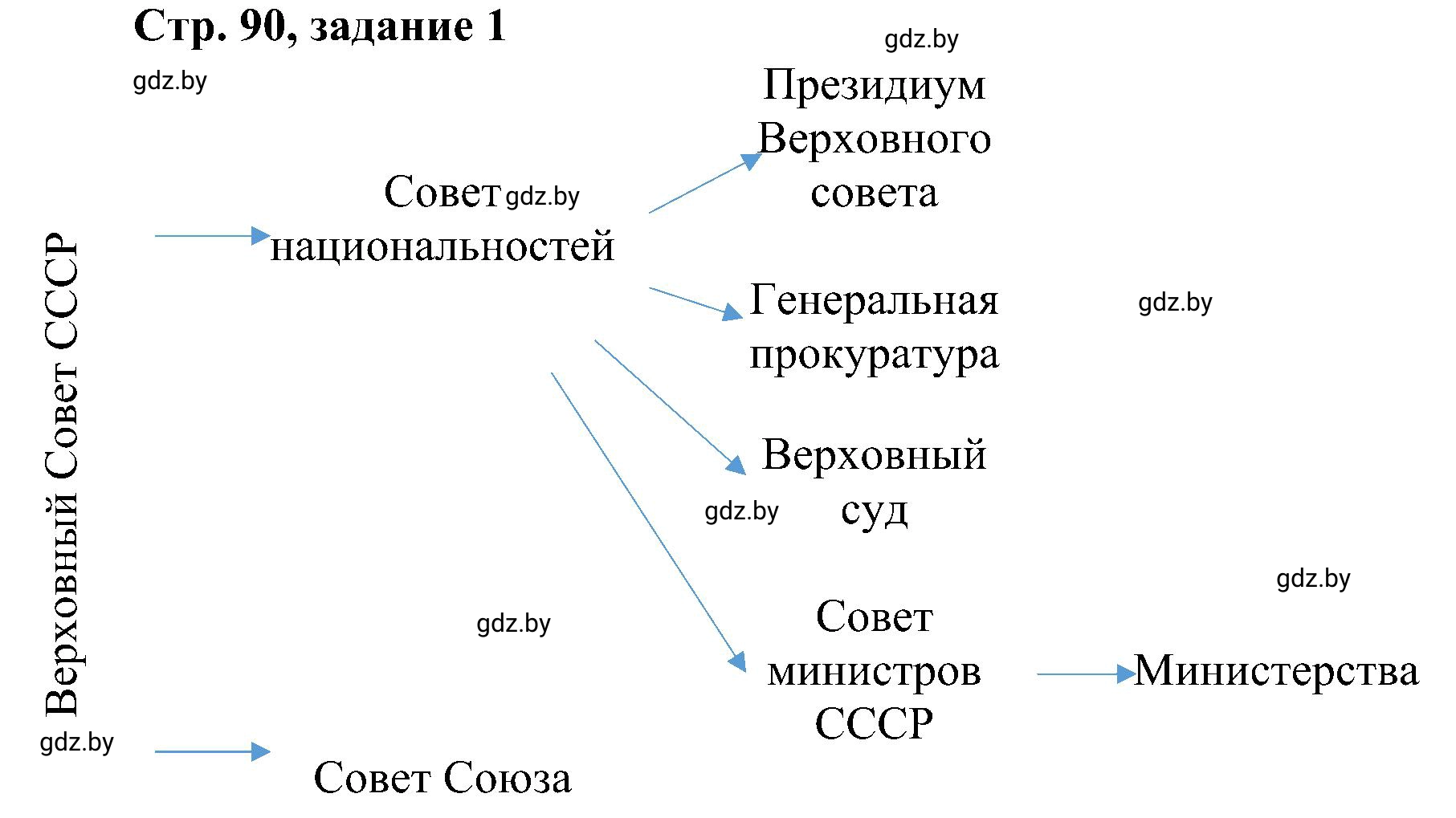 Решение номер 1 (страница 90) гдз по всемирной истории 9 класс Кошелев, Краснова, рабочая тетрадь